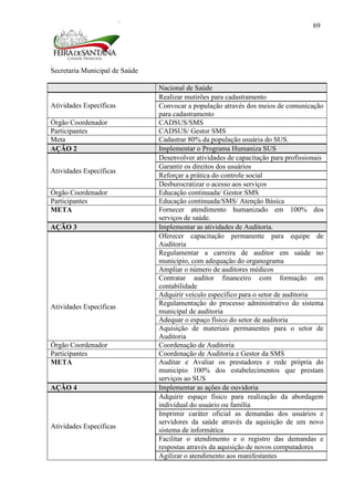Secretaria Municipal de Saúde
69
Nacional de Saúde
Atividades Específicas
Realizar mutirões para cadastramento
Convocar a população através dos meios de comunicação
para cadastramento
Órgão Coordenador CADSUS/SMS
Participantes CADSUS/ Gestor SMS
Meta Cadastrar 80% da população usuária do SUS.
AÇÃO 2 Implementar o Programa Humaniza SUS
Atividades Específicas
Desenvolver atividades de capacitação para profissionais
Garantir os direitos dos usuários
Reforçar a prática do controle social
Desburocratizar o acesso aos serviços
Órgão Coordenador Educação continuada/ Gestor SMS
Participantes Educação continuada/SMS/ Atenção Básica
META Fornecer atendimento humanizado em 100% dos
serviços de saúde.
AÇÃO 3 Implementar as atividades de Auditoria.
Atividades Específicas
Oferecer capacitação permanente para equipe de
Auditoria
Regulamentar a carreira de auditor em saúde no
município, com adequação do organograma
Ampliar o número de auditores médicos
Contratar auditor financeiro com formação em
contabilidade
Adquirir veículo específico para o setor de auditoria
Regulamentação do processo administrativo do sistema
municipal de auditoria
Adequar o espaço físico do setor de auditoria
Aquisição de materiais permanentes para o setor de
Auditoria
Órgão Coordenador Coordenação de Auditoria
Participantes Coordenação de Auditoria e Gestor da SMS
META Auditar e Avaliar os prestadores e rede própria do
município 100% dos estabelecimentos que prestam
serviços ao SUS
AÇÃO 4 Implementar as ações de ouvidoria
Atividades Específicas
Adquirir espaço físico para realização da abordagem
individual do usuário ou família
Imprimir caráter oficial as demandas dos usuários e
servidores da saúde através da aquisição de um novo
sistema de informática
Facilitar o atendimento e o registro das demandas e
respostas através da aquisição de novos computadores
Agilizar o atendimento aos manifestantes
 