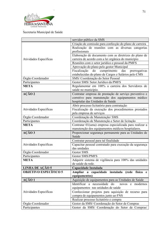 Secretaria Municipal de Saúde
71
servidor público da SMS
Atividades Específicas
Criação de comissão para confecção do plano de carreira
Realização de reuniões com as diversas categorias
profissionais
Elaboração de documento com as diretrizes do plano de
carreira de acordo com a lei orgânica do município
Reuniões com o setor jurídico e pessoal da PMFS
Aprovação do plano pelo gestor Municipal
Fiscalização do cumprimento das prerrogativas
estabelecidas do plano de Cargos e Salários pelo CMS
Órgão Coordenador SMS/ Coordenação do Setor Pessoal
Participantes Gestor SMS/ Setor Jurídico da PMFS
META Regulamentar em 100% a carreira dos Servidores de
saúde no município.
AÇÃO 2 Contratar empresa de prestação de serviço preventivo e
corretivo para manutenção dos equipamentos médico
hospitalar das Unidades de Saúde
Atividades Específicas
Abrir processo licitatório para contratação
Fiscalização da execução dos procedimentos prestados
pela empresa de serviços
Órgão Coordenador Coordenação de Manutenção/ SMS
Participantes Coordenação de Manutenção e Setor de licitação
META Contratar 01(uma) empresa especializada para realizar a
manutenção dos equipamentos médicos hospitalares.
AÇÃO 3 Proporcionar segurança permanente para as Unidades de
Saúde
Atividades Específicas
Contratar pessoal para tal finalidade
Capacitar pessoal contratado para execução da segurança
das unidades
Órgão Coordenador Gestor SMS
Participantes Gestor SMS/PMFS
META Adquirir sistema de vigilância para 100% das unidades
de saúde da rede.
LINHA DE AÇÃO 5 Capacidade Instalada
OBJETIVO ESPECÍFICO 5 Ampliar a capacidade instalada (rede física e
equipamentos)
AÇÃO 1 Aquisição de equipamentos para as Unidades de Saúde
Atividades Específicas
Identificar a necessidade do novos e modernos
equipamentos nas unidades de saúde
Confeccionar projetos para aquisição de recurso para
compra de equipamentos junto ao FNS
Realizar processo licitatório e compra
Órgão Coordenador Gestor da SMS/ Coordenação do Setor de Compras
Participantes Gestor da SMS/ Coordenação do Setor de Compras/
 