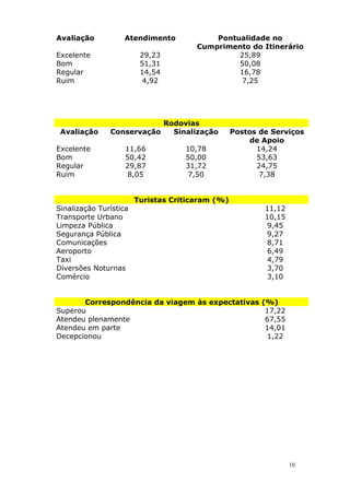 Avaliação Atendimento Pontualidade no
Cumprimento do Itinerário
Excelente 29,23 25,89
Bom 51,31 50,08
Regular 14,54 16,78
Ruim 4,92 7,25
Rodovias
Avaliação Conservação Sinalização Postos de Serviços
de Apoio
Excelente 11,66 10,78 14,24
Bom 50,42 50,00 53,63
Regular 29,87 31,72 24,75
Ruim 8,05 7,50 7,38
Turistas Criticaram (%)
Sinalização Turística 11,12
Transporte Urbano 10,15
Limpeza Pública 9,45
Segurança Pública 9,27
Comunicações 8,71
Aeroporto 6,49
Taxi 4,79
Diversões Noturnas 3,70
Comércio 3,10
Correspondência da viagem às expectativas (%)
Superou 17,22
Atendeu plenamente 67,55
Atendeu em parte 14,01
Decepcionou 1,22
10
 