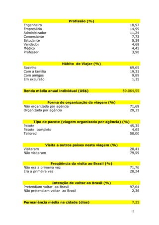 Profissão (%)
Engenheiro 18,97
Empresário 14,99
Administrador 11,24
Comerciante 7,73
Estudante 5,39
Vendedor 4,68
Médico 4,45
Professor 3,98
Hábito de Viajar (%)
Sozinho 69,65
Com a família 19,31
Com amigos 9,89
Em excursão 1,15
Renda média anual individual (US$) 59.064,55
Forma de organização da viagem (%)
Não organizada por agência 71,69
Organizada por agência 28,31
Tipo de pacote (viagem organizada por agência) (%)
Pacote 45,35
Pacote completo 4,65
Tailored 50,00
Visita a outros países nesta viagem (%)
Visitaram 20,41
Não visitaram 79,59
Freqüência da visita ao Brasil (%)
Não era a primeira vez 71,76
Era a primeira vez 28,24
Intenção de voltar ao Brasil (%)
Pretendiam voltar ao Brasil 97,64
Não pretendiam voltar ao Brasil 2,36
Permanência média na cidade (dias) 7,25
12
 