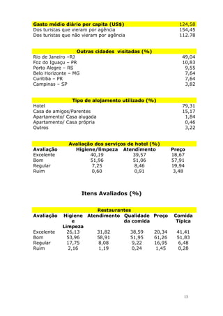 Gasto médio diário per capita (US$) 124,58
Dos turistas que vieram por agência 154,45
Dos turistas que não vieram por agência 112.78
Outras cidades visitadas (%)
Rio de Janeiro –RJ 49,04
Foz do Iguaçu – PR 10,83
Porto Alegre – RS 9,55
Belo Horizonte – MG 7,64
Curitiba – PR 7,64
Campinas – SP 3,82
Tipo de alojamento utilizado (%)
Hotel 79,31
Casa de amigos/Parentes 15,17
Apartamento/ Casa alugada 1,84
Apartamento/ Casa própria 0,46
Outros 3,22
Avaliação dos serviços de hotel (%)
Avaliação Higiene/limpeza Atendimento Preço
Excelente 40,19 39,57 18,67
Bom 51,96 51,06 57,91
Regular 7,25 8,46 19,94
Ruim 0,60 0,91 3,48
Itens Avaliados (%)
Restaurantes
Avaliação Higiene
e
Limpeza
Atendimento Qualidade
da comida
Preço Comida
Típica
Excelente 26,13 31,82 38,59 20,34 41,41
Bom 53,96 58,91 51,95 61,26 51,83
Regular 17,75 8,08 9,22 16,95 6,48
Ruim 2,16 1,19 0,24 1,45 0,28
13
 