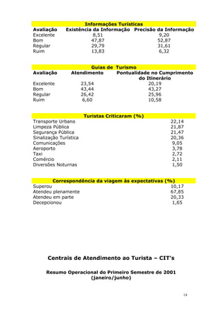 Informações Turísticas
Avaliação Existência da Informação Precisão da Informação
Excelente 8,51 9,20
Bom 47,87 52,87
Regular 29,79 31,61
Ruim 13,83 6,32
Guias de Turismo
Avaliação Atendimento Pontualidade no Cumprimento
do Itinerário
Excelente 23,54 20,19
Bom 43,44 43,27
Regular 26,42 25,96
Ruim 6,60 10,58
Turistas Criticaram (%)
Transporte Urbano 22,14
Limpeza Pública 21,87
Segurança Pública 21,47
Sinalização Turística 20,36
Comunicações 9,05
Aeroporto 3,78
Taxi 2,72
Comércio 2,11
Diversões Noturnas 1,50
Correspondência da viagem às expectativas (%)
Superou 10,17
Atendeu plenamente 67,85
Atendeu em parte 20,33
Decepcionou 1,65
Centrais de Atendimento ao Turista – CIT’s
Resumo Operacional do Primeiro Semestre de 2001
(janeiro/junho)
14
 