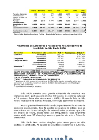 janeiro fevereiro março abril maio junho total
geral
Turistas Nacionais 463 340 275 1.290 1.255 930 4.553
Outros Estados 436 254 255 1.001 977 806 3.729
Interior e Litoral Est.
São Paulo
27 86 20 289 278 124 824
Turistas
Internacionais
1.707 1.518 1.676 5.578 4.267 2.957 17.703
População de São
Paulo
13.958 14.306 11.958 24.506 30.462 21.472 116.66
2
Total de Atendimentos 16.128 16.164 13.909 31.374 35.984 25.359 138.91
8
Total de Informações
Prestadas
25.594 22.254 20.147 47.125 59.701 38.358 213.17
9
Fonte: Setor de Atendimento ao Turista – Diretoria de Turismo – Anhembi, outubro 2001.
Movimento de Aeronaves e Passageiros nos Aeroportos do
Município de São Paulo 2000
Aeroportos Natureza do Vôo Aeronaves - P/D (1)
Passageiros - E/D/T (2)
Guarulhos Doméstico 119.149 6.706.404
Internacional 66.959 6.467.207
Congonhas Doméstico 227.841 10.483.071
Campo de Marte Doméstico 111.506 223.012
Total Doméstico 458.496 17.412.487
Total Internacional 66.959 6.467.207
Viracopos (3)
Doméstico 39.587 695.143
Internacional 6.491(4)
-
Total Geral 571.533 24.574.837
FONTE: EMPRESA BRASILEIRA DE INFRA-ESTRUTURA AEROPORTUÁRIA/INFRAERO
SECRETARIA MUNICIPAL DE PLANEJAMENTO/SEMPLA / DEPARTAMENTO DE
INFORMAÇÕES / DEINFO – SETOR DE TRANSPORTES.
(1)
P/D: POUSOS E DECOLAGENS .
(2)
E/D/T: EMBARQUE, DESEMBARQUE E EM TRÂNSITO.
(3)
Viracopos já foi o aeroporto internacional de São Paulo, ficando como alternativa aos
aeroportos já existentes. Localizado a cerca de 90km da capital, pode ser utilizado por
grandes jatos comerciais.
(4)
Somente movimentação de carga.
São Paulo oferece uma grande variedade de atrativos aos
visitantes, com 232 salas de cinema, 92 teatros, 11 centros culturais
e 70 museus. Entre eles destaca-se o MASP - Museu de Arte de São
Paulo, localizado na avenida Paulista, o coração econômico da cidade.
Outro grande diferencial do comércio paulistano são as ruas de
comércio especializado. São 42 opções de regiões na cidade, que se
concentram na comercialização de determinados produtos, que vão
de artigos de couro, discos raros até antiguidades. Esse segmento
conta ainda com 50 shoppings centers, galerias de arte e feiras de
artesanato.
São Paulo tem muitas atrações para quem gosta de vida
agitada e sofisticada. As opções de atividades esportivas e culturais,
15
 