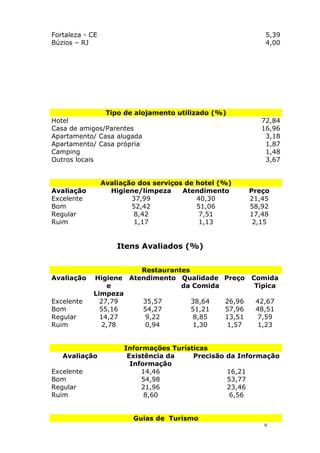 Fortaleza - CE 5,39
Búzios – RJ 4,00
Tipo de alojamento utilizado (%)
Hotel 72,84
Casa de amigos/Parentes 16,96
Apartamento/ Casa alugada 3,18
Apartamento/ Casa própria 1,87
Camping 1,48
Outros locais 3,67
Avaliação dos serviços de hotel (%)
Avaliação Higiene/limpeza Atendimento Preço
Excelente 37,99 40,30 21,45
Bom 52,42 51,06 58,92
Regular 8,42 7,51 17,48
Ruim 1,17 1,13 2,15
Itens Avaliados (%)
Restaurantes
Avaliação Higiene
e
Limpeza
Atendimento Qualidade
da Comida
Preço Comida
Típica
Excelente 27,79 35,57 38,64 26,96 42,67
Bom 55,16 54,27 51,21 57,96 48,51
Regular 14,27 9,22 8,85 13,51 7,59
Ruim 2,78 0,94 1,30 1,57 1,23
Informações Turísticas
Avaliação Existência da
Informação
Precisão da Informação
Excelente 14,46 16,21
Bom 54,98 53,77
Regular 21,96 23,46
Ruim 8,60 6,56
Guias de Turismo
9
 