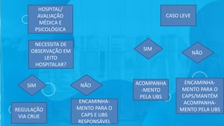 HOSPITAL/
AVALIAÇÃO
MÉDICA E
PSICOLÓGICA
NECESSITA DE
OBSERVAÇÃO EM
LEITO
HOSPITALAR?
SIM NÃO
REGULAÇÃO
VIA CRUE
ENCAMINHA-
MENTO PARA O
CAPS E UBS
RESPONSÁVEL
CASO LEVE
ACOMPANHA
-MENTO
PELA UBS
SIM
NÃO
ENCAMINHA-
MENTO PARA O
CAPS/MANTÉM
ACOMPANHA-
MENTO PELA UBS
 