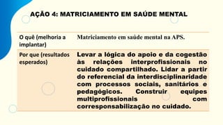 AÇÃO 4: MATRICIAMENTO EM SAÚDE MENTAL
O quê (melhoria a
implantar)
Matriciamento em saúde mental na APS.
Por que (resultados
esperados)
Levar a lógica do apoio e da cogestão
às relações interprofissionais no
cuidado compartilhado. Lidar a partir
do referencial da interdisciplinaridade
com processos sociais, sanitários e
pedagógicos. Construir equipes
multiprofissionais com
corresponsabilização no cuidado.
 