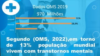 Outros
Depressão
Ansiedade
11,1%
Segundo (OMS, 2022),em torno
de 13% população mundial
vivem com transtornos mentais
Dados OMS 2019
970 Milhões
31%
28,9%
 