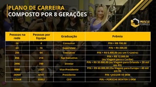 PLANO DE CARREIRA
COMPOSTO POR 8 GERAÇÕES
Pessoas na
rede
Pessoas por
Equipe
Graduação Prêmio
16 4 Consultor PIN + R$ 198,00
64 16 Supervisor PIN + R$ 396,00
256 64 Executivo PIN + R$ 6.400,00 (ou um Cruzeiro)
856 214 Top Executivo
PIN + R$ 12.000,00
(ou Viagem para o Caribe)
2996 749 Diretor
PIN + R$ 30.000,00 (ou Viagem para Orlando + 20 mil
em RS)
8988 2247 Vice-Presidente
PIN + R$ 60.000,00 (Ou Viagem para Europa + 40 mil
em RS
26964 6741 Presidente PIN +JAGUAR XE 0KM
143808 35952 CEO PIN + PORSCHE BOXTER S 0KM
 