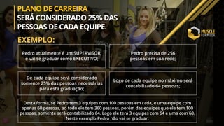 Pedro atualmente é um SUPERVISOR,
e vai se graduar como EXECUTIVO;
Pedro precisa de 256
pessoas em sua rede;
De cada equipe será considerado
somente 25% das pessoas necessárias
para esta graduação;
Logo de cada equipe no máximo será
contabilizado 64 pessoas;
Desta forma, se Pedro tem 3 equipes com 100 pessoas em cada, e uma equipe com
apenas 60 pessoas, ao todo ele tem 360 pessoas, porém das equipes que ele tem 100
pessoas, somente será contabilizado 64. Logo ele terá 3 equipes com 64 e uma com 60.
Neste exemplo Pedro não vai se graduar;
PLANO DE CARREIRA
SERÁ CONSIDERADO 25% DAS
PESSOAS DE CADA EQUIPE.
EXEMPLO:
 