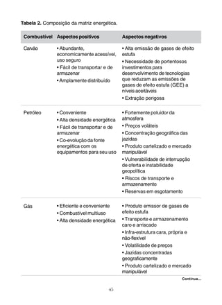 Tabela 2. Composição da matriz energética. 
45 
Combustível 
Carvão 
Petróleo 
Gás 
Aspectos positivos 
• Abundante, 
economicamente acessível, 
uso seguro 
• Fácil de transportar e de 
armazenar 
• Amplamente distribuído 
• Conveniente 
• Alta densidade energética 
• Fácil de transportar e de 
armazenar 
• Co-evolução da fonte 
energética com os 
equipamentos para seu uso 
• Eficiente e conveniente 
• Combustível multiuso 
• Alta densidade energética 
Aspectos negativos 
• Alta emissão de gases de efeito 
estufa 
• Necessidade de portentosos 
investimentos para 
desenvolvimento de tecnologias 
que reduzam as emissões de 
gases de efeito estufa (GEE) a 
níveis aceitáveis 
• Extração perigosa 
• Fortemente poluidor da 
atmosfera 
• Preços voláteis 
• Concentração geográfica das 
jazidas 
• Produto cartelizado e mercado 
manipulável 
• Vulnerabilidade de interrupção 
de oferta e instabilidade 
geopolítica 
• Riscos de transporte e 
armazenamento 
• Reservas em esgotamento 
• Produto emissor de gases de 
efeito estufa 
• Transporte e armazenamento 
caro e arriscado 
• Infra-estrutura cara, própria e 
não-flexível 
• Volatilidade de preços 
• Jazidas concentradas 
geograficamente 
• Produto cartelizado e mercado 
manipulável 
Continua... 
 