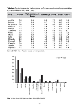 Tabela 4. Custo de geração de eletricidade na Europa, por diversas fontes primárias 
(Eurocents/kWh – preços de 1990). 
Ciclo combinado 
55 
País 
Áustria 
Bélgica 
Dinamarca 
Finlândia 
França 
Alemanha 
Grécia 
Irlanda 
Itália 
Holanda 
Portugal 
Espanha 
Suécia 
Inglaterra 
Carvão 
3.6 
3.2 
3.6 
3.2 
3.2 
3.2 
3.5 
3.2 
3.2 
3.6 
3.2 
3.6 
3.6 
3.2 
de gás 
3.4 
2.8 
2.9 
2.6 
3.2 
3.5 
3.5 
3.2 
3.4 
2.6 
3.4 
3.5 
3.3 
2.6 
Bioenergia 
3.6 
3.7 
3.9 
3.9 
4.0 
4.3 
4.0 
4.5 
4.0 
4.0 
4.3 
4.3 
3.4 
3.8 
Vento 
7.2 
7.2 
6.7 
7.2 
7.2 
6.8 
7.2 
7.2 
7.2 
7.2 
7.2 
7.1 
7.2 
7.2 
Solar 
64.0 
64.0 
85.3 
85.3 
51.2 
64.0 
51.2 
85.3 
51.2 
64.0 
51.2 
51.2 
85.3 
64.0 
Nuclear 
5.9 
4.0 
5.9 
3.8 
3.4 
5.1l 
4.6 
4.7 
5.0 
5.1 
5.9 
4.7 
4.7 
4.3 
Fonte: AEN/NEA – IEA – Projected costs of generating electricity. 
Fig. 5. Oferta de energia renovável por região (Mtep). 
 