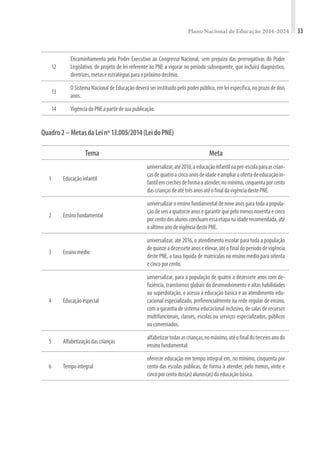 Plano Nacional de Educação 2014-2024 33
12
Encaminhamento pelo Poder Executivo ao Congresso Nacional, sem prejuízo das prerrogativas do Poder
Legislativo, de projeto de lei referente ao PNE a vigorar no período subsequente, que incluirá diagnóstico,
diretrizes,metaseestratégiasparaopróximodecênio.
13
O Sistema Nacional de Educação deverá ser instituído pelo poder público, em lei específica, no prazo de dois
anos.
14 VigênciadoPNEapartirdesuapublicação.
Quadro2–MetasdaLeinº13.005/2014(LeidoPNE)
Tema Meta
1 Educaçãoinfantil
universalizar,até2016,aeducaçãoinfantilnapré-escolaparaascrian-
çasdequatroacincoanosdeidadeeampliaraofertadeeducaçãoin-
fantilemcrechesdeformaaatender,nomínimo,cinquentaporcento
dascriançasdeatétrêsanosatéofinaldavigênciadestePNE.
2 Ensinofundamental
universalizar o ensino fundamental de nove anos para toda a popula-
çãodeseisaquatorzeanosegarantirquepelomenosnoventaecinco
porcentodosalunosconcluamessaetapanaidaderecomendada,até
oúltimoanodevigênciadestePNE.
3 Ensinomédio
universalizar, até 2016, o atendimento escolar para toda a população
dequinzeadezesseteanoseelevar,atéofinaldoperíododevigência
deste PNE, a taxa líquida de matrículas no ensino médio para oitenta
ecincoporcento.
4 Educaçãoespecial
universalizar, para a população de quatro a dezessete anos com de-
ficiência, transtornos globais do desenvolvimento e altas habilidades
ou superdotação, o acesso à educação básica e ao atendimento edu-
cacional especializado, preferencialmente na rede regular de ensino,
com a garantia de sistema educacional inclusivo, de salas de recursos
multifuncionais, classes, escolas ou serviços especializados, públicos
ouconveniados.
5 Alfabetizaçãodascrianças
alfabetizartodasascrianças,nomáximo,atéofinaldoterceiroanodo
ensinofundamental.
6 Tempointegral
oferecer educação em tempo integral em, no mínimo, cinquenta por
cento das escolas públicas, de forma a atender, pelo menos, vinte e
cincoporcentodos(as)alunos(as)daeducaçãobásica.
 