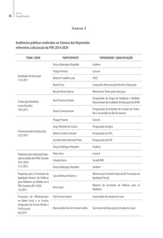 Série
Legislação36
Anexo 1
AudiênciaspúblicasrealizadasnaCâmaradosDeputados
referentesàdiscussãodoPNE2014-2024
TEMA / DATA PARTICIPANTE ENTIDADADE / QUALIFICAÇÃO
QualidadedaEducação
11/5/2011
CleuzaRodriguesRepulho Undime
ThiagoPeixoto Consed
RobertoFranklinLeão CNTE
DanielCara CampanhaNacionalpeloDireitoàEducação
MozartNevesRamos MovimentoTodospelaEducação
AEducaçãoBrasileira
eseusDesafios
18/5/2011
JoséFranciscoSoares
Pesquisador do Grupo de Avaliação e Medidas
EducacionaisdaFaculdadedeEducaçãodaUFMG
SimonSchwartzman
Pesquisador do Instituto de Estudos do Traba-
lhoeSociedadedoRiodeJaneiro
FinanciamentodaEducação
25/5/2011
ThiagoPeixoto Consed
JorgeAbrahãodeCastro PesquisadordoIpea
NelsonCardosoAmaral PesquisadordaUFG
JoséMarcelinoRezendePinto PesquisadordaUSP
CleuzaRodriguesRepulho Undime
PropostasparaaEducaçãoEspe-
cialnoâmbitodoIIPNE,Decênio
2011-2020
31/5/2011
FlávioArns Consed
CláudiaDutra Secadi/MEC
CleuzaRodriguesRepulho Undime
Propostas para a Promoção da
Igualdade Racial e de Políticas
para Mulheres no Âmbito do II
PNE,Decênio2011-2020
1/6/2011
LuizaHelenadeBairros
MinistradaSecretariaEspecialdePromoçãoda
IgualdadeRacial
IrinyLopes
Ministra da Secretaria de Políticas para as
Mulheres
Programa de Alfabetização
na Idade Certa e as Escolas
Integradas de Ensino Médio e
Profissional
8/6/2011
CidFerreiraGomes GovernadordoestadodoCeará
MariaIzoldaCeladeArrudaCoelho SecretáriadeEducaçãodoestadodoCeará
 