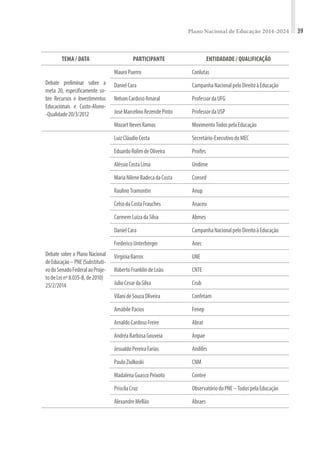Plano Nacional de Educação 2014-2024 39
TEMA / DATA PARTICIPANTE ENTIDADADE / QUALIFICAÇÃO
Debate preliminar sobre a
meta 20, especificamente so-
bre Recursos e Investimentos
Educacionais e Custo-Aluno-
-Qualidade20/3/2012
MauroPuerro Conlutas
DanielCara CampanhaNacionalpeloDireitoàEducação
NelsonCardosoAmaral ProfessordaUFG
JoséMarcelinoRezendePinto ProfessordaUSP
MozartNevesRamos MovimentoTodospelaEducação
Debate sobre o Plano Nacional
deEducação–PNE(Substituti-
vodoSenadoFederalaoProje-
todeLeinº8.035-B,de2010)
25/2/2014
LuizCláudioCosta Secretário-ExecutivodoMEC
EduardoRolimdeOliveira Proifes
AléssioCostaLima Undime
MariaNileneBadecadaCosta Consed
RaulinoTramontin Anup
CelsodaCostaFrauches Anaceu
CarmemLuizadaSilva Abmes
DanielCara CampanhaNacionalpeloDireitoàEducação 
FredericoUnterberger Anec
VirgíniaBarros UNE
RobertoFranklindeLeão CNTE
JulioCesardaSilva Crub
VilanideSouzaOliveira Confetam
AmábilePacios Fenep
ArnaldoCardosoFreire Abrat
AndréaBarbosaGouveia Anpae
JesualdoPereiraFarias Andifes
PauloZiulkoski CNM
MadalenaGuascoPeixoto Contee
PriscilaCruz ObservatóriodoPNE–TodospelaEducação
AlexandreMellão Abraes
 