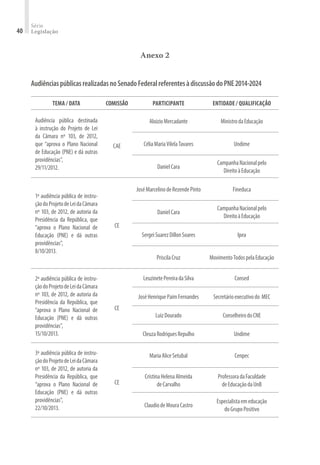 Série
Legislação40
Anexo 2
AudiênciaspúblicasrealizadasnoSenadoFederalreferentesàdiscussãodoPNE2014-2024
TEMA / DATA COMISSÃO PARTICIPANTE ENTIDADE / QUALIFICAÇÃO
Audiência pública destinada
à instrução do Projeto de Lei
da Câmara nº 103, de 2012,
que “aprova o Plano Nacional
de Educação (PNE) e dá outras
providências”,
29/11/2012.
CAE
AloizioMercadante MinistrodaEducação
CéliaMariaVilelaTavares Undime
DanielCara
CampanhaNacionalpelo
DireitoàEducação
1ª audiência pública de instru-
çãodoProjetodeLeidaCâmara
nº 103, de 2012, de autoria da
Presidência da República, que
“aprova o Plano Nacional de
Educação (PNE) e dá outras
providências”,
8/10/2013.
CE
JoséMarcelinodeRezendePinto Fineduca
DanielCara
CampanhaNacionalpelo
DireitoàEducação
SergeiSuarezDillonSoares Ipea
PriscilaCruz MovimentoTodospelaEducação
2ª audiência pública de instru-
çãodoProjetodeLeidaCâmara
nº 103, de 2012, de autoria da
Presidência da República, que
“aprova o Plano Nacional de
Educação (PNE) e dá outras
providências”,
15/10/2013.
CE
LeuzinetePereiradaSilva Consed
JoséHenriquePaimFernandes Secretárioexecutivodo MEC
LuizDourado ConselheirodoCNE
CleuzaRodriguesRepulho Undime
3ª audiência pública de instru-
çãodoProjetodeLeidaCâmara
nº 103, de 2012, de autoria da
Presidência da República, que
“aprova o Plano Nacional de
Educação (PNE) e dá outras
providências”,
22/10/2013.
CE
MariaAliceSetubal Cenpec
CristinaHelenaAlmeida
deCarvalho
ProfessoradaFaculdade
deEducaçãodaUnB
ClaudiodeMouraCastro
Especialistaemeducação
doGrupoPositivo
 