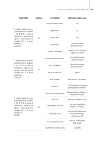 Plano Nacional de Educação 2014-2024 41
TEMA / DATA COMISSÃO PARTICIPANTE ENTIDADE / QUALIFICAÇÃO
4ª audiência pública de instru-
çãodoProjetodeLeidaCâmara
nº 103, de 2012, de autoria da
Presidência da República, que
“aprova o Plano Nacional de
Educação (PNE) e dá outras
providências”,
29/10/2013.
CE
MauricioFernandesPereira FNCE
VirgíniaBarros UNE
MartaVanelli CNTE
RicardoHolz
FórumdasEntidades
EstudantisdoBrasil
RivanildoCadeteFidelis
OrganizaçãodosProfessores
IndígenasdeRoraima
5ª audiência pública de instru-
çãodoProjetodeLeidaCâmara
nº 103, de 2012, de autoria da
Presidência da República, que
“aprova o Plano Nacional de
Educação (PNE) e dá outras
providências”,
31/10/2013.
CE
LucianoSathlerRosaGuimarãe
AssociaçãoBrasileirade
EducaçãoaDistância
EdgarFlexaRibeiro
FederaçãoNacionaldas
EscolasParticulares
WilsondeMatosSilva Anaceu
HélioLaranjeira AssociaçãodeEscolasTécnicas
6ª audiência pública de instru-
çãodoProjetodeLeidaCâmara
nº 103, de 2012, de autoria da
Presidência da República, que
“aprova o Plano Nacional de
Educação (PNE) e dá outras
providências”,
5/11/2013.
CE
FlávioArns
Vice-governadoresecretáriode
EducaçãodoestadodoParaná
PatríciaLuizaFerreiraRezende
FederaçãoNacionaldeEducação
eIntegraçãodosSurdos
JoséTurozi FederaçãoNacionaldasApaes
EugêniaAugustaGonzaga
ProcuradoraRegionalda
Repúblicada3ªRegião
RosângelaMachado
GerentedeEducaçãoInclusiva
daSecretariaMunicipal
deFlorianópolis/SC
AnaCristinaCorreiaeSilva
CentrodeEnsinoEspecial
01deBrasília
MacaéMariaEvaristodosSantos Secadi/MEC
 