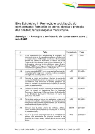 Eixo Estratégico I - Promoção e socialização do
conhecimento; formação de atores; defesa e proteção
dos direitos; sensibilização e mobilização.

Estratégia 1 - Promoção e socialização do conhecimento sobre o
tema LGBT




   no                               Ação                                Competência    Prazo

  1.1.1   Incluir recomendações relacionadas à promoção do                 MEC          2009
          reconhecimento da diversidade sexual e ao enfretamento
          ao preconceito e à violência por orientação e identidade de
          gênero nos Editais de Avaliação e Seleção de Obras
          Didáticas do Programa Nacional do Livro Didático (PNLD),
          do Programa Nacional do Livro Didático para o Ensino
          Médio (PNLEM) e do Programa Nacional do Livro Didático
          para a Alfabetização de Jovens e Adultos (PNLA).

  1.1.2   Incluir a população LGBT em programas de alfabetização,          MEC        2010/2011
          instituir e ampliar programas e projetos na área de saúde e
          educação nas escolas públicas do país.

  1.1.3   Estimular e incluir as temáticas relativas à orientação          MEC        2010/2011
          sexual, identidade de gênero e raça/etnia nos currículos
          universitários, nas atividades de ensino, pesquisas de
          extensão, sem excluir nenhum campo do saber ou limitar a
          cursos da área da saúde.

  1.1.4   Fomentar os temas relativos à “legislação e jurisprudência       MEC        2010/2011
          LGBT” no âmbito do Referencial para as Diretrizes
          Curriculares Nacionais – DCN dos Cursos de Graduação
          e das Diretrizes Curriculares Nacionais do curso de
          graduação em Direito.

  1.1.5   Fomentar e apoiar cursos de pós-graduação em parceria            MEC        2010/2011
          com as universidades públicas sobre diversidade sexual
          para professores, gestores e profissionais que atuam nas
          diferentes áreas da gestão pública.

  1.1.6   Oferecer, nos diversos setores de políticas públicas,            SEDH       2010/2011
          cursos de formação a gestores públicos sobre os direitos
          da população LGBT.

  1.1.7   Incluir os quesitos "orientação sexual" e "identidade de         MinC       2009/2010
          gênero" nos formulários de projetos culturais e de
          pesquisa de público para a construção de um banco de
          dados.




                                                                                                  21
 