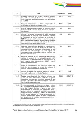 no                                       Ação                                      Competência            Prazo

    1.3.11      Promover palestras em órgãos públicos (Escolas,                                 MPS               2009
                Universidades, e Unidade de Saúde) e privados sobre os
                direitos previdenciários da população LGBT, em parceria
                com o INSS.

    1.3.12      Divulgar, amplamente, o Plano Simplificado de                                   MPS               2009
                Previdência Social junto à população LGBT.

    1.3.13      Divulgar nas Ouvidorias de Saúde do SUS informações                              MS               2009
                sobre a saúde de Lésbicas, Gays, Bissexuais, Travestis e
                Transexuais.

    1.3.14      Informar e sensibilizar profissionais de saúde acerca das                       MS*               2009
                especificidades de Lésbicas, Gays, Bissexuais, Travestis
                e Transexuais a fim de promover a prevenção de
                DST/AIDS, câncer de colo uterino e de mama no caso das
                lésbicas e mulheres bissexuais, assim como a prevenção -
                entre travestis e transexuais - de câncer de mama a
                decorrentes do uso de silicone industrial.

    1.3.15      Assegurar que o Programa Nacional DST/AIDS promova                               MS               2009
                uma campanha nacional de testagem de HIV para
                mulheres lésbicas e bissexuais, concomitante a uma
                campanha de conscientização de sexo seguro para
                mulheres lésbicas, bissexuais e outras mulheres que
                fazem sexo com mulheres.

    1.3.16      Assegurar que o PN DST/AIDS promova uma campanha                                 MS               2009
                nacional de testagem de HIV para adolescentes LGBT,
                concomitante a uma campanha de conscientização de
                sexo seguro para adolescentes LGBT, usando
                personagens adolescentes.

    1.3.17      Inserir a representação da população LGBT nas                                   MTE           2010/2011
                instâncias de formulação e gestão das políticas de
                combate ao trabalho escravo ou degradante

    1.3.18      Garantir a inclusão da temática orientação sexual e                             MTE               2009
                identidade de gênero na Comissão Tripartite.

    1.3.19      Realizar o monitoramento das crianças e jovens que                              MDS           2010/2011
                vivem nas ruas, manifestando atributos de gênero
                dissociados do seu sexo biológico, favorecendo sua
                proteção especial nos abrigos mantidos pelas secretarias
                municipais de assistência social.

    1.3.20      Promover capacitação contínua, para combater o estigma                          MDS           2010/2011
                e a discriminação de gênero, orientação sexual e racial
                junto às equipes técnicas e gestoras que atuam
                especialmente no cotidiano das instituições onde a
                política nacional de assistência social é implementada:
                centros municipais, estaduais e distrital de atendimento
                social, abrigos públicos e não-governamentais para
                crianças, adolescentes, adultos e idosos, adolescentes
                em cumprimento de medidas socioeducativas, ONGs e
                entidades conveniadas.



* Proposta contemplada na minuta da Política Nacional de Saúde Integral de Lésbicas, Gays, Bissexuais, Travestis e Transexuais,
em fase final de aprovação pelas instâncias pertinentes do SUS.



                                                                                                                                  29
 