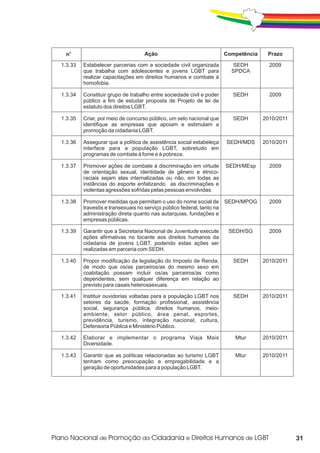 no                                Ação                                Competência    Prazo

1.3.33   Estabelecer parcerias com a sociedade civil organizada           SEDH          2009
         que trabalha com adolescentes e jovens LGBT para                 SPDCA
         realizar capacitações em direitos humanos e combate à
         homofobia.

1.3.34   Constituir grupo de trabalho entre sociedade civil e poder        SEDH         2009
         público a fim de estudar proposta de Projeto de lei de
         estatuto dos direitos LGBT.

1.3.35   Criar, por meio de concurso público, um selo nacional que         SEDH       2010/2011
         identifique as empresas que apoiam e estimulam a
         promoção da cidadania LGBT.

1.3.36   Assegurar que a política de assistência social estabeleça      SEDH/MDS      2010/2011
         interface para a população LGBT, sobretudo em
         programas de combate à fome e à pobreza.

1.3.37   Promover ações de combate à discriminação em virtude           SEDH/MEsp       2009
         de orientação sexual, identidade de gênero e étnico-
         raciais sejam elas internalizadas ou não, em todas as
         instâncias do esporte enfatizando as discriminações e
         violentas agressões sofridas pelas pessoas envolvidas.

1.3.38   Promover medidas que permitam o uso do nome social de          SEDH/MPOG       2009
         travestis e transexuais no serviço público federal, tanto na
         administração direta quanto nas autarquias, fundações e
         empresas públicas.

1.3.39   Garantir que a Secretaria Nacional de Juventude execute         SEDH/SG        2009
         ações afirmativas no tocante aos direitos humanos da
         cidadania de jovens LGBT, podendo estas ações ser
         realizadas em parceria com SEDH.

1.3.40   Propor modificação da legislação do Imposto de Renda,             SEDH       2010/2011
         de modo que os/as parceiros/as do mesmo sexo em
         coabitação possam incluir os/as parceiros/as como
         dependentes, sem qualquer diferença em relação ao
         previsto para casais heterossexuais.

1.3.41   Instituir ouvidorias voltadas para a população LGBT nos           SEDH       2010/2011
         setores da saúde, formação profissional, assistência
         social, segurança pública, direitos humanos, meio-
         ambiente, setor público, área penal, esportes,
         previdência, turismo, integração nacional, cultura,
         Defensoria Pública e Ministério Público.

1.3.42   Elaborar e implementar o programa Viaja Mais                      Mtur       2010/2011
         Diversidade.

1.3.43   Garantir que as políticas relacionadas ao turismo LGBT            Mtur       2010/2011
         tenham como preocupação a empregabilidade e a
         geração de oportunidades para a população LGBT.




                                                                                                  31
 