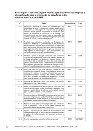 Estratégia 4 - Sensibilização e mobilização de atores estratégicos e
     da sociedade para a promoção da cidadania e dos
     direitos humanos de LGBT.

         no                               Ação                               Competência    Prazo

        1.4.1   Estimular e fomentar a criação e o fortalecimento de            MEC          2012
                instituições, grupos e núcleos de estudos acadêmicos,
                bem como a realização de eventos de divulgação
                científica sobre gênero, sexualidade e educação, com
                vistas a promover a produção e a difusão de
                conhecimentos que contribuam para a superação da
                violência, do preconceito e da discriminação em razão de
                orientação sexual e identidade de gênero.

        1.4.2   Produzir e/ou estimular a confecção e a divulgação de           MEC          2012
                materiais didáticos e paradidáticos e de materiais
                específicos para a formação de profissionais da educação
                para a promoção do reconhecimento da diversidade de
                orientação sexual e identidade de gênero, inclusive em
                linguagens e tecnologias que contemplem as
                necessidades das pessoas com deficiências.

        1.4.3   Produzir, apoiar e divulgar pesquisas que analisem              MEC          2012
                concepções pedagógicas, currículos, rotinas, atitudes e
                práticas adotadas no ambiente escolar diante da
                diversidade de orientação sexual e de identidade de
                gênero, para contribuir para a implementação de políticas
                educacionais voltadas para a superação do preconceito,
                da discriminação e da violência sexista e homofóbica.

        1.4.4   Estruturar metodologia que permita categorizar as               MEC          2012
                questões de orientação sexual e identidade de gênero no
                sistema de coletas de dados educacionais, para o
                acompanhamento e a avaliação das políticas públicas de
                educação, incluindo indicadores de violência por motivo
                de orientação sexual e de identidade de gênero.

        1.4.5   Agregar as temáticas LGBT nos bancos de dados                   MEC          2012
                existentes da CAPES e do CNPq

        1.4.6   Incluir nos programas de distribuição de livros para as         MEC          2012
                bibliotecas escolares obras científicas e literárias que
                abordem as temáticas de gênero e diversidade sexual
                para os públicos infanto-juvenis e adultos.

        1.4.7   Regulamentar o art. 33 da LDB, no sentido de garantir que       MEC          2012
                o ensino religioso, de caráter facultativo, contemple a
                multiplicidade de visões religiosas, a história das várias
                religiões e a natureza laica do estado brasileiro.

        1.4.8   Mapear as instituições públicas e privadas que trabalham        MinC         2010
                com o segmento LGBT e incluir dados relativos às
                atividades realizadas por essas instituições.

        1.4.9   Apoiar a capacitação de lideranças do movimento de              SPM          2009
                mulheres e feminista na promoção de políticas afirmativas
                e ações de enfrentamento do racismo, sexismo e
                lesbofobia.

       1.4.10   Promover pesquisas sobre homofobia ambiental.                   MMA        2010/2011



32
 
