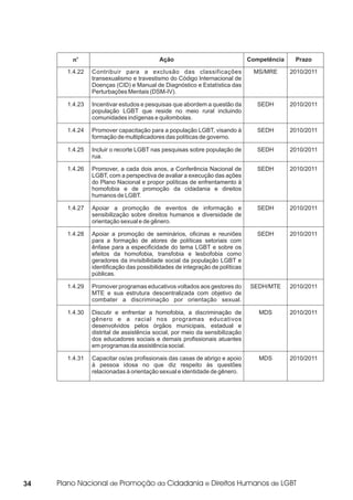 no                               Ação                                Competência    Prazo

     1.4.22   Contribuir para a exclusão das classificações                  MS/MRE       2010/2011
              transexualismo e travestismo do Código Internacional de
              Doenças (CID) e Manual de Diagnóstico e Estatística das
              Perturbações Mentais (DSM-IV).

     1.4.23   Incentivar estudos e pesquisas que abordem a questão da          SEDH       2010/2011
              população LGBT que reside no meio rural incluindo
              comunidades indígenas e quilombolas.

     1.4.24   Promover capacitação para a população LGBT, visando à            SEDH       2010/2011
              formação de multiplicadores das políticas de governo.

     1.4.25   Incluir o recorte LGBT nas pesquisas sobre população de          SEDH       2010/2011
              rua.

     1.4.26   Promover, a cada dois anos, a Conferência Nacional de            SEDH       2010/2011
              LGBT, com a perspectiva de avaliar a execução das ações
              do Plano Nacional e propor políticas de enfrentamento à
              homofobia e de promoção da cidadania e direitos
              humanos de LGBT.

     1.4.27   Apoiar a promoção de eventos de informação e                     SEDH       2010/2011
              sensibilização sobre direitos humanos e diversidade de
              orientação sexual e de gênero.

     1.4.28   Apoiar a promoção de seminários, oficinas e reuniões             SEDH       2010/2011
              para a formação de atores de políticas setoriais com
              ênfase para a especificidade do tema LGBT e sobre os
              efeitos da homofobia, transfobia e lesbofobia como
              geradores da invisibilidade social da população LGBT e
              identificação das possibilidades de integração de políticas
              públicas.

     1.4.29   Promover programas educativos voltados aos gestores do        SEDH/MTE      2010/2011
              MTE e sua estrutura descentralizada com objetivo de
              combater a discriminação por orientação sexual.

     1.4.30   Discutir e enfrentar a homofobia, a discriminação de             MDS        2010/2011
              gênero e a racial nos programas educativos
              desenvolvidos pelos órgãos municipais, estadual e
              distrital de assistência social, por meio da sensibilização
              dos educadores sociais e demais profissionais atuantes
              em programas da assistência social.

     1.4.31   Capacitar os/as profissionais das casas de abrigo e apoio        MDS        2010/2011
              à pessoa idosa no que diz respeito às questões
              relacionadas à orientação sexual e identidade de gênero.




34
 