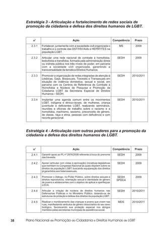 Estratégia 3 - Articulação e fortalecimento de redes sociais de
     promoção da cidadania e defesa dos direitos humanos de LGBT.


        no                                  Ação                                    Competência    Prazo

       2.3.1   Fortalecer, juntamente com a sociedade civil organizada o                MS          2009
               trabalho e o controle das DST/HIV/Aids e HEPATITES na
               população LGBT.

       2.3.2   Articular uma rede nacional de combate à homofobia,                     SEDH         2009
               lesbofobia e transfobia, formada pela administração direta
               ou indireta pública nos três níveis de poder, em parceria
               com a sociedade civil organizada, garantindo a
               transversalidade da temática Direitos Humanos.

       2.3.3   Promover a organização de redes integradas de atenção à                 SEDH       2010/2011
               Lésbicas, Gays, Bissexuais, Travestis e Transexuais em
               situação de violência doméstica, sexual e social, em
               parceria com os Centros de Referência de Combate à
               Homofobia e Núcleos de Pesquisa e Promoção da
               Cidadania LGBT da Secretaria Especial de Direitos
               Humanos – SEDH.

       2.3.4   Implantar uma agenda comum entre os movimentos                          SEDH       2010/2011
               LGBT, indígena e étnico-raciais, de mulheres, criança
               juventude e deficientes LGBT, realizando seminários,
               reuniões e oficinas de trabalho sobre o racismo e a
               homofobia, machismo, sexismo, preconceito de gênero,
               de classe, raça e etnia, pessoas com deficiência e com
               recorte geracional.



     Estratégia 4 - Articulação com outros poderes para a promoção da
     cidadania e defesa dos direitos humanos de LGBT.


        no                                  Ação                                    Competência    Prazo

       2.4.1   Garantir apoio ao PL nº 2976/2008 referente à troca do prenome          SEDH         2009
               das travestis.

       2.4.2   Apoiar (articular com vistas à aprovação) iniciativas legislativas      SEDH         2009
               que tramitam no Congresso Nacional as quais dispõem sobre os
               direitos da população LGBT, buscando equiparação dos direitos
               já garantidos aos heterossexuais.

       2.4.3   Promover o diálogo, no Poder Público, sobre direitos sexuais e         SEDH          2009
               direitos reprodutivos, orientação sexual e identidade de gênero        SPDCA
               de jovens e adolescentes com o objetivo de aplicar e aperfeiçoar
               o ECA.

       2.4.4   Articular a criação de núcleos de direitos humanos nas                  SEDH       2010/2011
               Defensorias Públicas e no Ministério Público, dotando-os de
               estruturas de proteção e defesa dos direitos da população LGBT.

       2.4.5   Realizar o monitoramento das crianças e jovens que vivem nas            MDS        2010/2011
               ruas, manifestando atributos de gênero dissociados do seu sexo
               biológico, favorecendo sua proteção especial nos abrigos
               mantidos pelas secretarias municipais de assistência social.



38
 