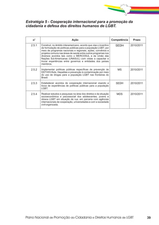 Estratégia 5 - Cooperação internacional para a promoção da
cidadania e defesa dos direitos humanos de LGBT.


   no                                 Ação                                   Competência    Prazo

  2.5.1   Construir, no âmbito interamericano, acordo que vise o incentivo     SEDH        2010/2011
          de formulação de políticas públicas para a população LGBT, por
          meio de programas nacionais e regionais, ações, convênios e
          projetos comuns nas áreas de saúde entre outros programas nos
          diversos acordos tais como o MERCOSUL e da União das
          Nações Sul-Americanas (UNASUL) com vistas a capacitar e
          trocar experiências entre governos e entidades dos países
          membros.

  2.5.2   Implementar políticas públicas específicas de prevenção às             MS        2010/2011
          DST/HIV/Aids, Hepatites e prevenção à contaminação por meio
          do uso de drogas para a população LGBT nas fronteiras do
          Brasil.

  2.5.3   Estabelecer acordos de cooperação internacional visando a             SEDH       2010/2011
          troca de experiências de políticas públicas para a população
          LGBT.

  2.5.4   Realizar estudos e pesquisas na área dos direitos e da situação       MDS        2010/2011
          socioeconômica e psicossocial dos adolescentes, jovens e
          idosos LGBT em situação de rua, em parceria com agências
          internacionais de cooperação, universidades e com a sociedade
          civil organizada.




                                                                                                       39
 