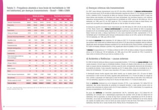 26 27
Tabela 3 – Frequência absoluta e taxa bruta de mortalidade (x 100
mil habitantes) por doenças transmissíveis – Brasil – 1996 a 2009
Fonte: SIM – CGIAE/Dasis/SVS/MS. Doenças transmissíveis (CID-10): A01-B99, G00-G03, J00-J22, em indicadores básicos para a saúde no Brasil:
conceitos e aplicações, Ripsa, 2008.
Número de óbitos Taxa bruta de mortalidade
1996 2000 2005 2009 1996 2000 2005 2009
Doenças Transmissíveis 89526 76459 84701 101545 57,0 45,0 46,0 53,0
Pneumonia 33882 29348 35903 51536 21,6 17,3 19,5 26,9
Aids 15017 10730 11100 12079 9,6 6,3 6,0 6,3
Tuberculose 5708 5533 4735 4777 3,6 3,3 2,6 2,5
Doença de Chagas 5376 5134 4916 4706 3,4 3,0 2,7 2,5
Doenças infecciosas intestinais 9391 6144 5564 4615 6,0 3,6 3,0 2,4
Hepatites virais 860 1529 2400 2753 0,5 0,9 1,3 1,4
Influenza 114 213 150 1825 0,1 0,1 0,1 1,0
Esquistossomose 450 484 514 496 0,3 0,3 0,3 0,3
Infecção meningocócica 1018 650 447 462 0,6 0,4 0,2 0,2
Leishmaniose 160 276 261 358 0,1 0,2 0,1 0,2
Leptospirose 455 378 337 329 0,3 0,2 0,2 0,2
Febre hemorrágica devida ao
vírus da dengue
12 10 35 229 0,0 0,0 0,0 0,1
Hanseníase 190 248 230 202 0,1 0,1 0,1 0,1
Dengue clássico 11 7 13 142 0,0 0,0 0,0 0,1
Malária 224 243 122 85 0,1 0,1 0,1 0,0
Febre amarela 5 20 1 13 0,0 0,0 0,0 0,0
Raiva 12 18 26 2 0,0 0,0 0,0 0,0
Outras doenças transmissíveis 16641 15494 17947 16936 10,6 9,1 9,7 8,8
Mal definidas 137039 135749 104455 80127 87,2 79,9 56,7 41,8
Demais causas de morte 682318 734478 817671 919189 434,4 432,6 443,9 480,0
Total de óbitos 908883 946686 1006827 1100861 578,6 557,5 546,6 574,9
c) Doenças crônicas não transmissíveis
Em 2007, essas doenças representaram cerca de 67% dos óbitos notificados. As doenças cardiovasculares
foram a principal causa:29,4% de todos os óbitos declarados,seguidas por câncer (15,1%),doenças respiratórias
(5,6%) e diabetes (4,6%). A proporção de óbitos por doenças crônicas não transmissíveis (DCNT) é maior nas
faixas etárias mais elevadas, nos indivíduos com maior escolaridade, nos municípios maiores e com melhores
indicadores socioeconômicos. A taxa padronizada de mortalidade por DCNT reduziu de 569 óbitos por 100 mil
habitantes, em 1996, para 475, em 2007 (queda de 17%). A redução ocorreu em todas as faixas etárias, com
queda mais acentuada para a população de 60 anos ou mais de idade, em ambos os sexos.
As doenças do aparelho circulatório foram responsáveis por 305.466 óbitos em 2007 (29,4% do total de óbitos
no País). Nesse mesmo ano, a doença cerebrovascular foi a primeira causa definida de óbito na população
brasileira (9,2% da mortalidade geral), seguida das doenças isquêmicas do coração (8,8% da mortalidade geral).
Nesse mesmo ano ainda, a doença hipertensiva foi uma causa importante de óbito, representando 3,7% da
mortalidade geral. A mortalidade pelas doenças cardiovasculares reduziu-se em 26%, caindo de 284 óbitos por
100 mil habitantes, em 1996, para 209 em 2007.
Em relação às neoplasias, foram registrados 161.491 óbitos em 2007 (15,1% de todos os óbitos). Os tipos de câncer
quecausarammaismortesentreasmulheresforamosdemama(15,2%dasmortesporneoplasias,entreasmulheres),
seguido pelo câncer da traqueia,brônquios e pulmões (9,7%) e colo de útero (6,4%).Entre os homens,a primeira causa
foi o câncer de traqueia,brônquios e pulmões (15%),seguido pelo câncer de próstata (13,4%) e o de estômago (9,8%).
A diabetes foi responsável por 47.718 óbitos no Brasil em 2007 (4,6% de todos os óbitos).A taxa de mortalidade
elevou-se de 30 óbitos por 100 mil habitantes, em 1996, para 33 em 2007 (aumento de 10%). O aumento foi
maior entre os homens (22%) do que entre as mulheres (2,5%).
d) Acidentes e Violências – causas externas
Em 2008,do total de mortes por todas as causas na população brasileira,12,5% foram por causas externas.Essas
causas ocuparam o terceiro lugar na mortalidade brasileira. Contudo, em relação à faixa etária de um a 39 anos de
idade, as causas externas representaram a primeira causa de morte, principalmente decorrente dos homicídios e
de acidentes de trânsito. O sexo masculino respondeu por 83,1% desses óbitos. A taxa de mortalidade foi de 70,5
óbitos/100 mil habitantes: 119,2 para o sexo masculino e 23,3 para o feminino (relação homem/mulher de 5,1)
A distribuição dessas mortes segundo faixa etária mostrou que os adultos jovens (20 a 39 anos de idade)
concentraram o maior número de mortes, seguidos pelos adolescentes (15 a 19 anos de idade). Em relação ao
risco, contudo, a população com idade igual ou maior de 60 anos de idade exibiu os mais altos (108,2 óbitos por
100 mil habitantes), seguindo-se a faixa de 20-39 anos de idade (96,6) e 15-19 anos de idade (80,3).
Entre os acidentes, destacam-se os de transporte terrestre (27,4%, o que representa 19,3 óbitos/100 mil
habitantes). Nas mortes decorrentes de acidentes de transporte terrestre, a maior parcela ocorreu entre os
usuários mais vulneráveis do sistema viário (24,2% foram pedestres e 23,4%, motociclistas). Os ocupantes de
veículos corresponderam a 24,4% do total.
No grupo das violências, os homicídios preponderaram (36,7%, coeficiente igual a 25,8 óbitos/100 mil
habitantes), em contraste com a representação proporcional dos suicídios: 6,8% do total (4,8 óbitos/100 mil
habitantes). Entre as agressões, as armas de fogo foram o principal meio, respondendo por 84,4% do total de
homicídios. Já as taxas de mortalidade por acidente de transporte terrestre distribuíram-se de forma diversa
nas capitais. As capitais onde o risco de morrer por essas causas foi mais alto foram: Porto Velho (31,5/100 mil
habitantes), Boa Vista (30,3), Campo Grande (28,9), Palmas (26,0) e Florianópolis (24,5).
 