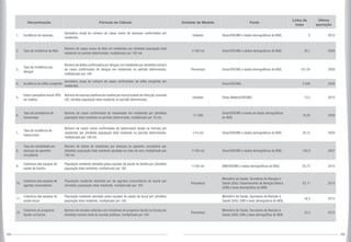 104 105
Denominação Fórmula de Cálculo Unidade de Medida Fonte
Linha de
base
Última
apuração
1. Incidência de sarampo
Somatório anual do número de casos novos de sarampo confirmados em
residentes.
Unidade Sinan/SVS/MS e dados demográficos do IBGE. 0 2010
2. Taxa de incidência de Aids
Número de casos novos de Aids em residentes por (dividido) população total
residente no período determinado, multiplicado por 100 mil.
1/100 mil Sinan/SVS/MS e dados demográficos do IBGE. 20,1 2009
3.
Taxa de incidência por
dengue
Número de óbitos confirmados por dengue,em residentes por (dividido) número
de casos confirmados de dengue em residentes no período determinado,
multiplicado por 100.
Percentual Sinan/SVS/MS e dados demográficos do IBGE. 161,04 2009
4. Incidência de sífilis congênita
Somatório anual do número de casos confirmados de sífilis congênita em
residentes.
Sinan/SVS/MS. 5.836 2009
5.
Índice parasitário anual (IPA)
da malária
Número de exames positivos de malária por local provável de infecção,excluída
LVC, dividido população total residente no período determinado.
Unidade Sivep-Malária/SVS/MS. 13,5 2010
6.
Taxa de prevalência de
hanseníase
Número de casos confirmados de hanseníase em residentes por (dividido)
população total residente no período determinado, multiplicado por 10 mil.
1/1.000
Sinan/SVS/MS e bases de dados demográficos
do IBGE.
18,83 2009
7.
Taxa de incidência de
tuberculose
Número de casos novos confirmados de tuberculose (todas as formas) em
residentes por (dividido) população total residente no período determinado,
multiplicado por 100 mil.
1/10 mil Sinan/SVS/MS e dados demográficos do IBGE. 35,15 2009
8.
Taxa de mortalidade por
doenças do aparelho
circulatório
Número de óbitos de residentes por doenças do aparelho circulatório por
(dividido) população total residente ajustada ao meio do ano, multiplicado por
100 mil.
1/100 mil Sinan/SVS/MS e dados demográficos do IBGE. 162,9 2007
9.
Cobertura das equipes de
saúde da família
População residente atendida pelas equipes de saúde da família por (dividido)
população total residente, multiplicado por 100.
1/100 mil SIM/SVS/MS e dados demográficos do IBGE. 52,75 2010
10.
Cobertura das equipes de
agentes comunitários
População residente atendida por de agentes comunitários de saúde por
(dividido) população total residente, multiplicado por 100.
Percentual
Ministério da Saúde. Secretaria de Atenção à
Saúde (SAS): Departamento de Atenção Básica
(DAB) e base demográfica do IBGE.
63,17 2010
11.
Cobertura das equipes de
saúde bucal
População residente atendida pelas equipes de saúde da bucal por (dividido)
população total residente, multiplicado por 100.
Ministério da Saúde. Secretaria de Atenção à
Saúde (SAS): DAB e base demográfica do IBGE.
34,3 2010
12.
Cobertura do programa
Saúde na Escola
Número de escolas cobertas com iniciativas do programa Saúde na Escola por
(dividido) número total de escolas públicas, multiplicado por 100.
Percentual
Ministério da Saúde. Secretaria de Atenção à
Saúde (SAS): DAB e base demográfica do IBGE.
33,3 2010
 