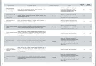 106 107
Denominação Fórmula de Cálculo Unidade de Medida Fonte
Linha de
base
Última
apuração
13.
Índice de implantação
de unidades de pronto-
atendimento (UPA)
Número de UPA implantadas por (dividido) número pretendido de UPA
implantadas para o período, multiplicado por 100.
Ministério da Saúde. Secretaria de Atenção
à Saúde (SAS): Departamento de Ações
Programáticas e Estratégicas (Dape) e base
cadastral do Ministério da Educação.
90,4 2010
14.
Cobertura do serviço de
atendimento móvel de
urgência (Samu)
População residente atendida pelo Samu por (dividido) população total
residente, multiplicado por 100.
Percentual
Ministério da Saúde. Secretaria de Atenção
à Saúde (SAS): Departamento de Atenção
Especializada (DAE) e base demográfica do IBGE.
57,18
15.
Índice de realização de
transplantes
Número de transplantes realizados por (dividido) número pretendido de
transplantes para o período, multiplicado por 100.
Ministério da Saúde. Secretaria de Atenção à
Saúde (SAS): DAE e base demográfica do IBGE.
133 2010
16.
Taxa de mortalidade neonatal
precoce
Direto: número de óbitos de residentes de zero a seis dias de vida por (dividido)
número de nascidos vivos de mães residentes, multiplicado por 1.000.
Percentual
Ministério da Saúde. Secretaria de Atenção
à Saúde (SAS): DAE – Sistema Nacional de
Transplante (SNT) e base demográfica do IBGE.
10,7 2010
17.
Taxa de mortalidade neonatal
tardia
Indireto: aplica-se, sobre a taxa de mortalidade infantil estimada pelo IBGE, a
proporção de óbitos de zero a seis dias de vida completos informados no SIM
(percentual em relação ao total de óbitos de menores de um ano, excluídos os
de idade ignorada).
Direto: SIM e Sinasc – para o cálculo direto. 3,3 2007
18.
Razão de mortalidade
materna
Direto: número de óbitos de residentes de sete a 27 dias de vida por (divido)
número de nascidos vivos de mães residentes, multiplicado por 1.000.
Percentual
Indireto: IBGE. Diretoria de Pesquisas (DPE).
Coordenação de População e Indicadores Sociais
(Copis). Projeções de população do Brasil,
grandes regiões e unidades de federação, por
sexo e idade, para o período 1991-2030. Rio de
Janeiro, 2005.
77 2007
19.
Taxa de mortalidade
específica por neoplasias
malignas
Indireto: aplica-se, sobre a taxa de mortalidade infantil estimada pelo IBGE, a
proporção de óbitos de 7 a 27 dias de vida completos (tardia) informados no
SIM (percentual em relação ao total de óbitos de menores de um ano, excluídos
os de idade ignorada).
Direto: SIM e Sinasc – para o cálculo direto. 84 2010
20.
Cobertura vacinal contra
gripe
Número de óbitos de mulheres residentes, por causas condições consideradas
de morte materna, por (dividido) número de nascidos vivos de mães residentes,
multiplicado por 100 mil.
Percentual
Indireto: IBGE. Diretoria de Pesquisas (DPE).
Coordenação de População e Indicadores Sociais
(Copis). Projeções de população do Brasil,
grandes regiões e unidades de Federação, por
sexo e idade, para o período 1991-2030. Rio de
Janeiro, 2005.
80,27 2007
 