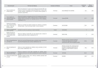 108 109
Denominação Fórmula de Cálculo Unidade de Medida Fonte
Linha de
base
Última
apuração
21.
Taxa de prevalência de
excesso de peso
Número de indivíduos de 15 anos ou mais de idade que apresentam IMC maior
ou igual a 25 kg/m2 por (dividido) número de indivíduos de 15 anos ou mais
de idade residentes, multiplicado por 100. *Excluídas mulheres grávidas, no
numerador e denominador.
Percentual Sisvan/DAB/SAS. POF-2003/IBGE. 40,2 2003
22.
Taxa de vigilância da
qualidade da água para
consumo humano
Número de municípios com população acima de 100 mil habitantes que realizam
análises mensais de cloro, turbidez e coliformes totais em amostras de água por
(dividido) número de municípios com população acima de 100 mil habitantes,
multiplicado por 100.
Percentual Sisagua/SVS/MS. 93,77 2010
23.
Cobertura de municípios
com o programa Farmácia
Popular – “Aqui Tem
Farmácia Popular”
Número de municípios que tenham farmácias que aderiram ao Programa
Farmácia Popular –“Aqui Tem Farmácia Popular”, no ano considerado.
Percentual DAF/SCTIE/MS. 2.467 2010
24.
Número de academias da
saúde implantadas
Somatório do número de academias da saúde implantadas. Unidade SAS/SVS/MS. 0 2010
25.
Regiões de saúde com
contratos organizativos
de ação pública (COAP)
assinado
Número de regiões de saúde (CIR) com Coap assinado sobre o número de
regiões de saúde (CIR) no Brasil, multiplicado por 100.
Percentual SGEP/CIT/MS. 0 2010
26.
Índice de disponibilização de
UI de fator VIII
Número de UI de fator VIII disponibilizadas por (dividido) número pretendido de
UI de fator VIII disponíveis para o período, multiplicado por 100.
Percentual
Ministério da Saúde. Secretaria de Atenção
à Saúde (SAS): Departamento de Atenção
Especializada (DAE) e base demográfica do IBGE.
70,3% 2010
27.
Índice de implantação de
Cerest
Número de Cerest implantados por (dividido) número pretendido de Cerest
para o período, multiplicado por 100.
Percentual
Ministério da Saúde. SVS: Coordenação Geral
de Saúde do Trabalhador/Departamento de
Vigilância em Saúde Ambiental e Saúde do
Trabalhador.
95% 2010
28.
Índice de capacitação de
técnicos de nível médio
Número de técnicos de nível médio capacitados por (dividido) número
pretendido de técnicos de nível médio capacitados para o período, multiplicado
por 100.
Percentual SGTES/MS. 93,6% 2010
29.
Cobertura do cartão nacional
de saúde
População residente atendida com o CNS por (dividido) população total
residente, multiplicado por 100.
Percentual SGEP/MS. 100% 2010
 