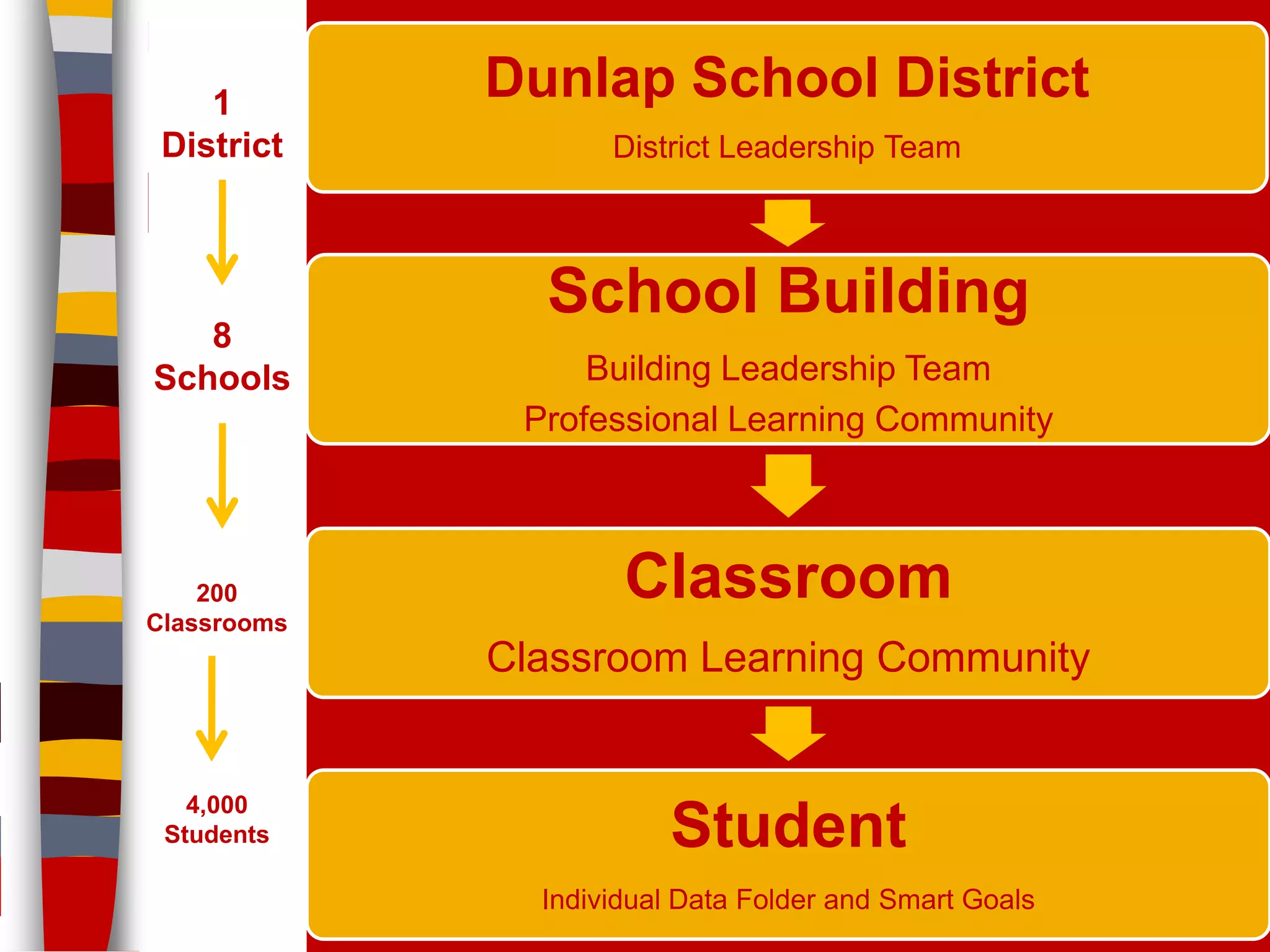1
             Dunlap School District
 District           District Leadership Team



               School Building
   8
Schools           Building Leadership Team
              Professional Learning Community



    200              Classroom
Classrooms
             Classroom Learning Community


   4,000
 Students               Student
               Individual Data Folder and Smart Goals   14
 