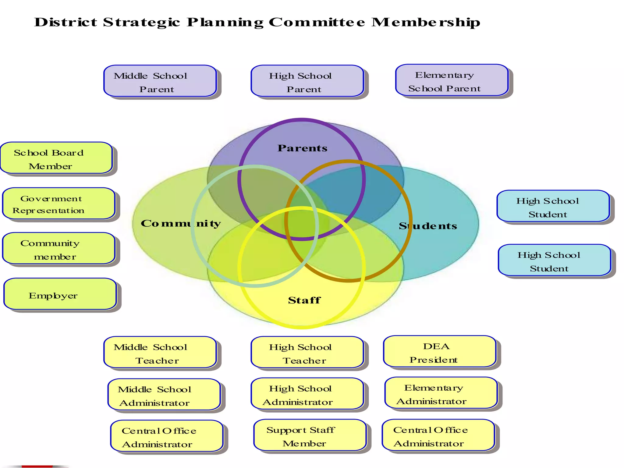 District Strategic Planning Committe e Membe rship



                  Middle School       High School         Elementary
                      Par ent            Par ent        School Parent




School Boar d
                                       Parents
   Member


 Gover nment                                                            High School
Repr esentation
                                                                          Student
                      Co mmuni ty                      Stude nts
 Community
    member                                                              High School
                                                                          Student


   Empl
      oyer
                                         Staff



                  Middle School       High School          DEA
                     Teacher            Teacher          Presi
                                                             dent


                  Middle School       High School       Elementary
                  Administrator      Administrator    Administrator


                   Central O ffice   Suppor t Staff   Central O ffice
                   Administrator        Member        Administrator
 