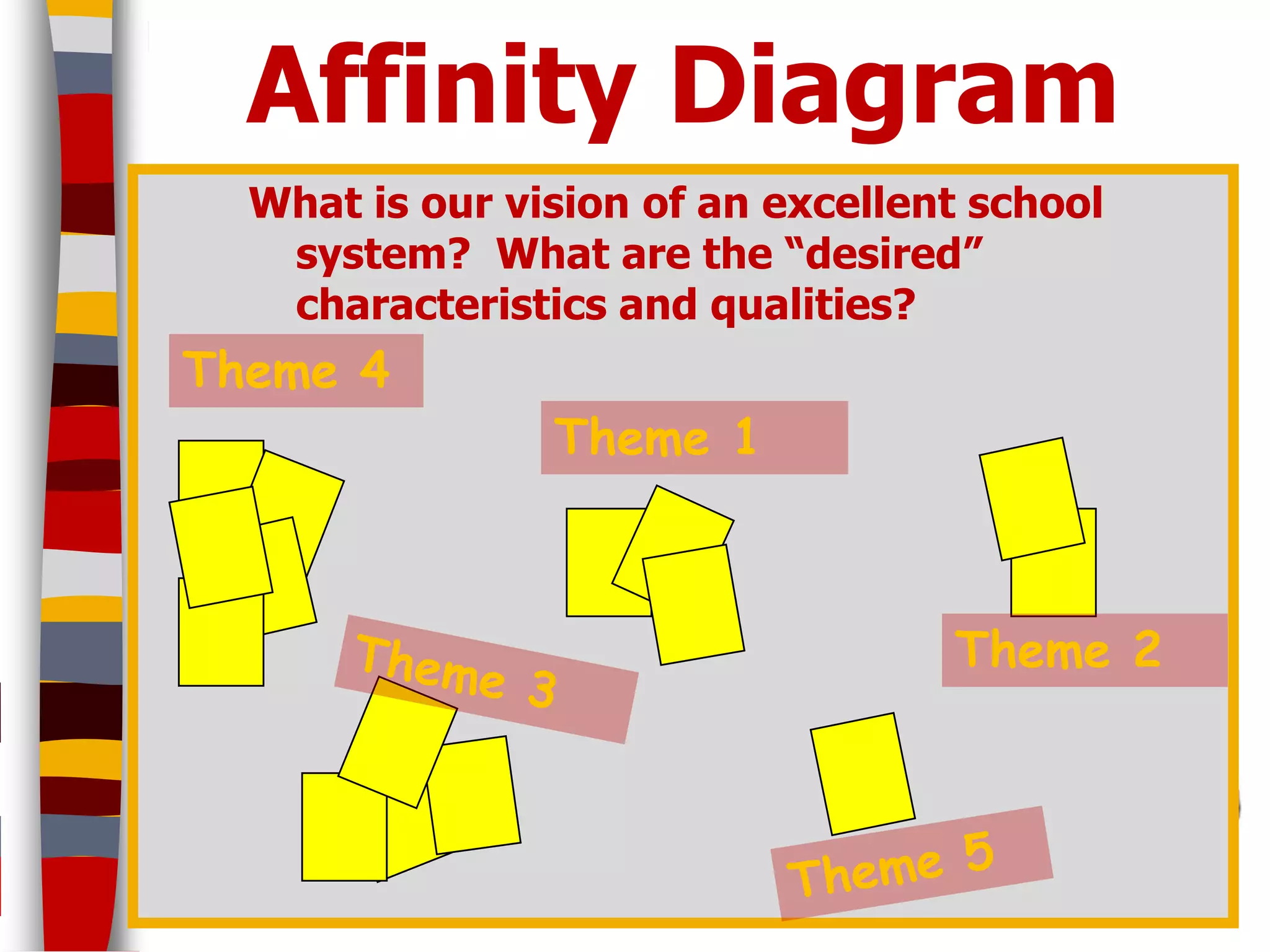 Affinity Diagram
  What is our vision of an excellent school
   system? What are the “desired”
   characteristics and qualities?
Theme 4
                Theme 1



                                   Theme 2



                                              30
 