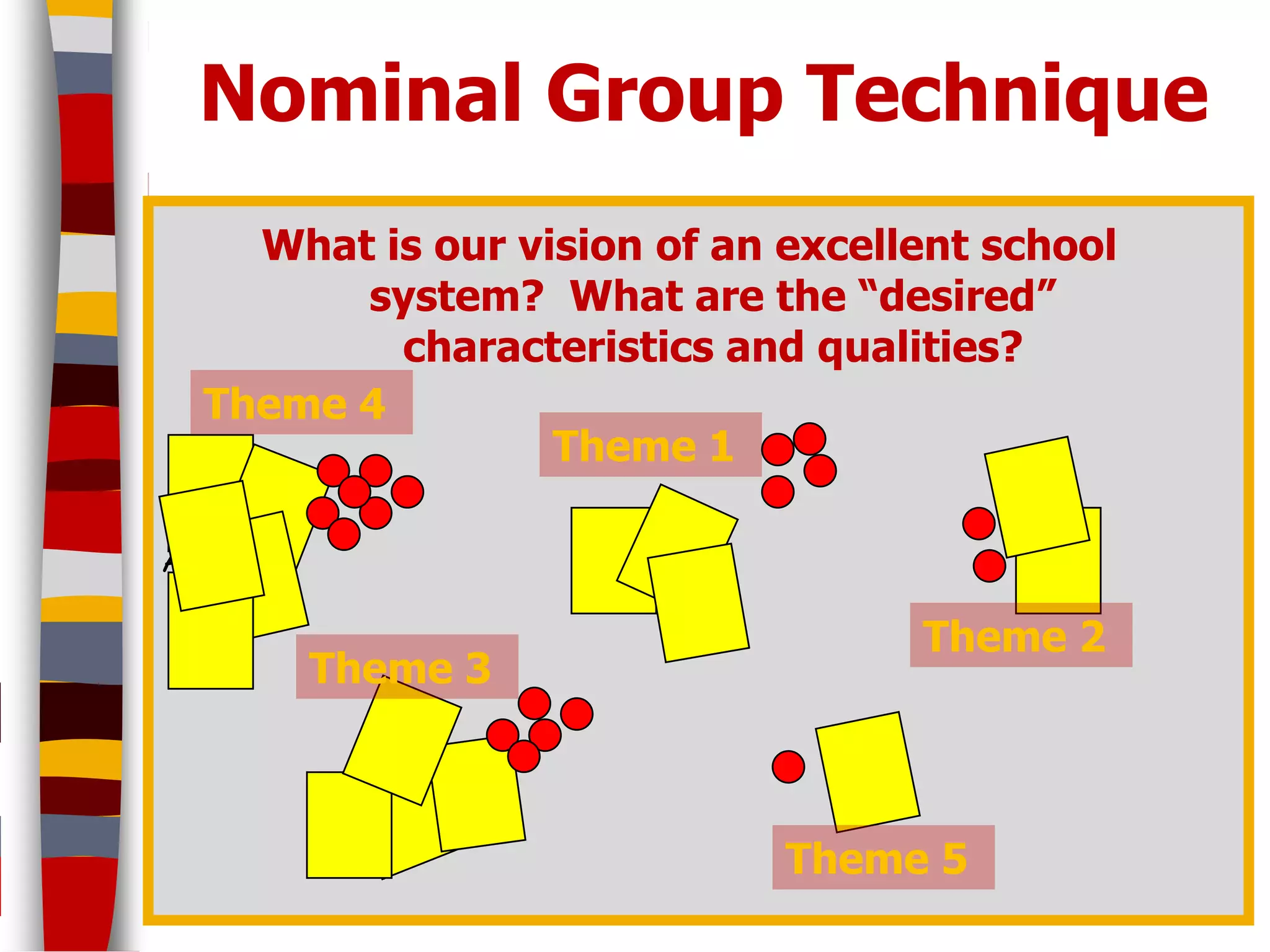Nominal Group Technique
      What is our vision of an excellent school
          system? What are the “desired”
            characteristics and qualities?
    Theme 4
                    Theme 1

A

                                     Theme 2
        Theme 3



                               Theme 5
                                                  32
 