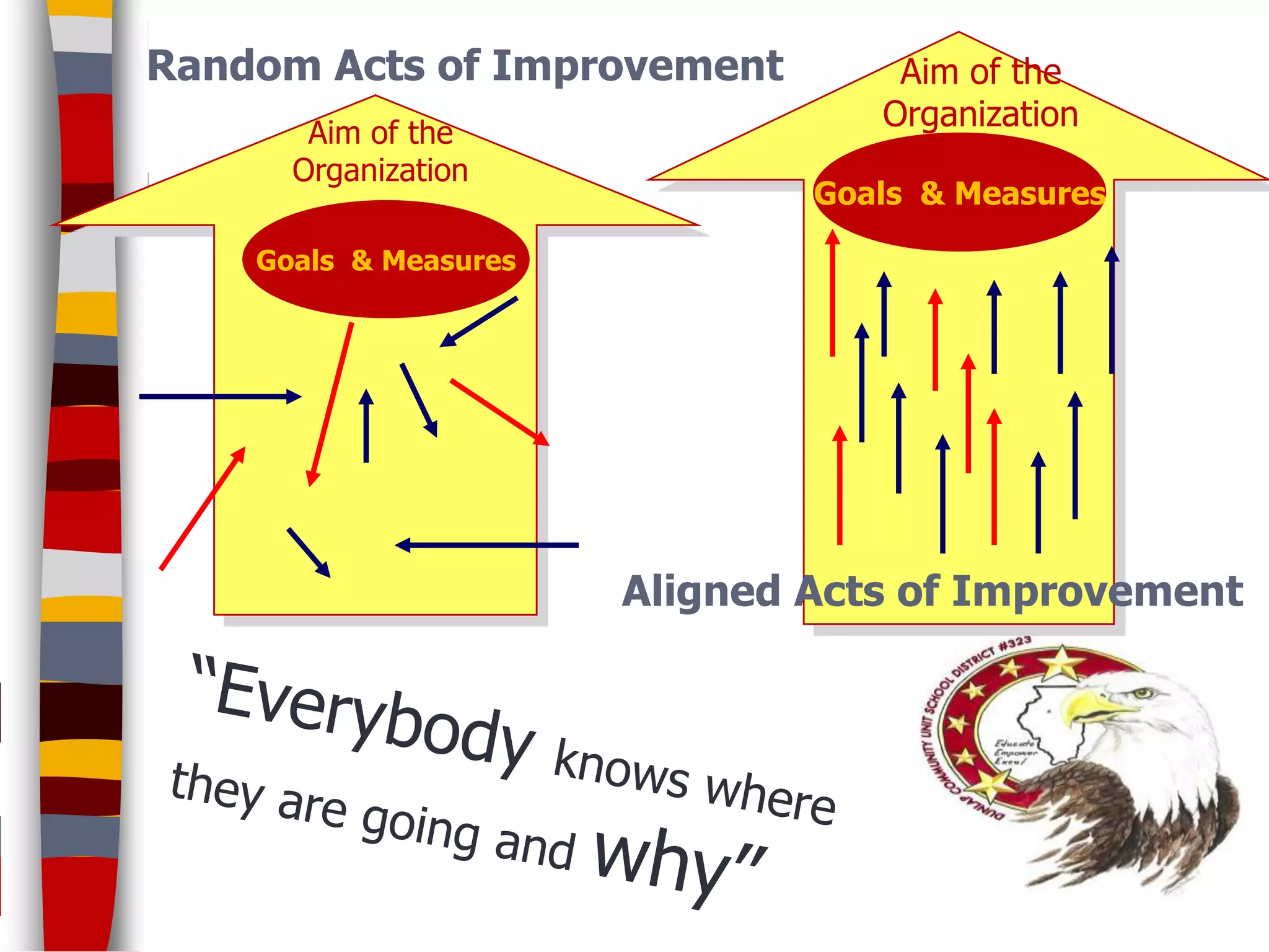 Random Acts of Improvement         Aim of the
       Aim of the
                                  Organization
      Organization
                               Goals & Measures

    Goals & Measures




                       Aligned Acts of Improvement
 