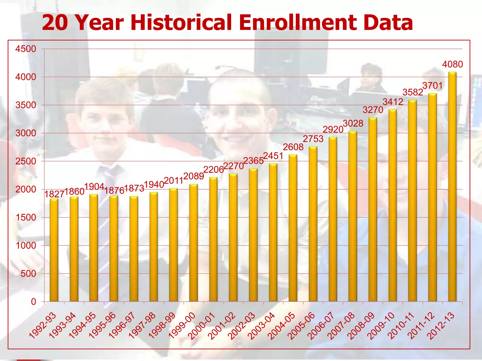 20 Year Historical Enrollment Data
4500
                                                                                      4080
4000
                                                                                   3701
                                                                               3582
3500                                                                       3412
                                                                       3270
                                                                   3028
3000                                                           2920
                                                           2753
                                                       2608
                                                   2451
2500                                           2365
                                       22062270
                               20112089
2000           1904187618731940
       18271860

1500

1000

500

  0
 