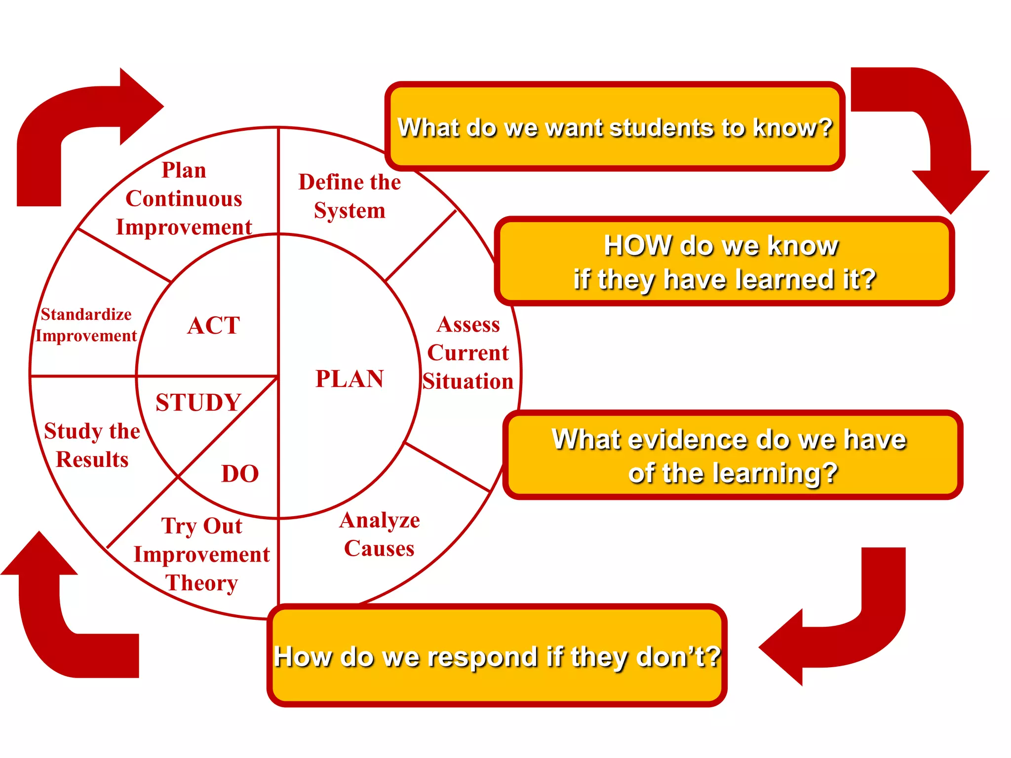 What do we want students to know?
             Plan         Define the
          Continuous
                           System
         Improvement
                                                        HOW do we know
                                                    if they have learned it?
 Standardize
Improvement     ACT                     Assess
                                       Current
                            PLAN       Situation
               STUDY
 Study the                                         What evidence do we have
  Results
                  DO                                    of the learning?
             Try Out         Analyze
           Improvement       Causes
             Theory


                         How do we respond if they don’t?
 