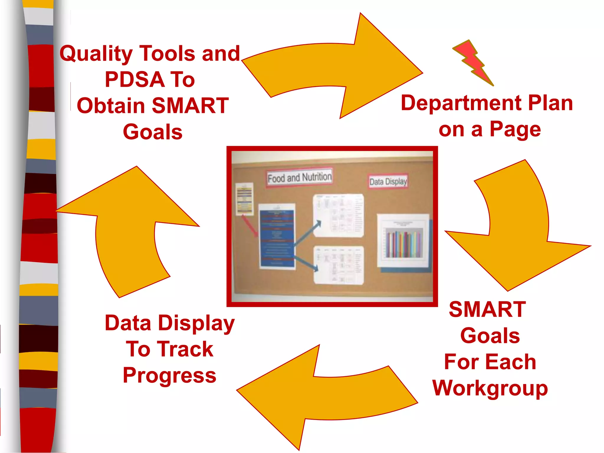 Quality Tools and
   PDSA To
 Obtain SMART       Department Plan
      Goals            on a Page




                       SMART
    Data Display
                        Goals
     To Track
                       For Each
     Progress
                      Workgroup
 