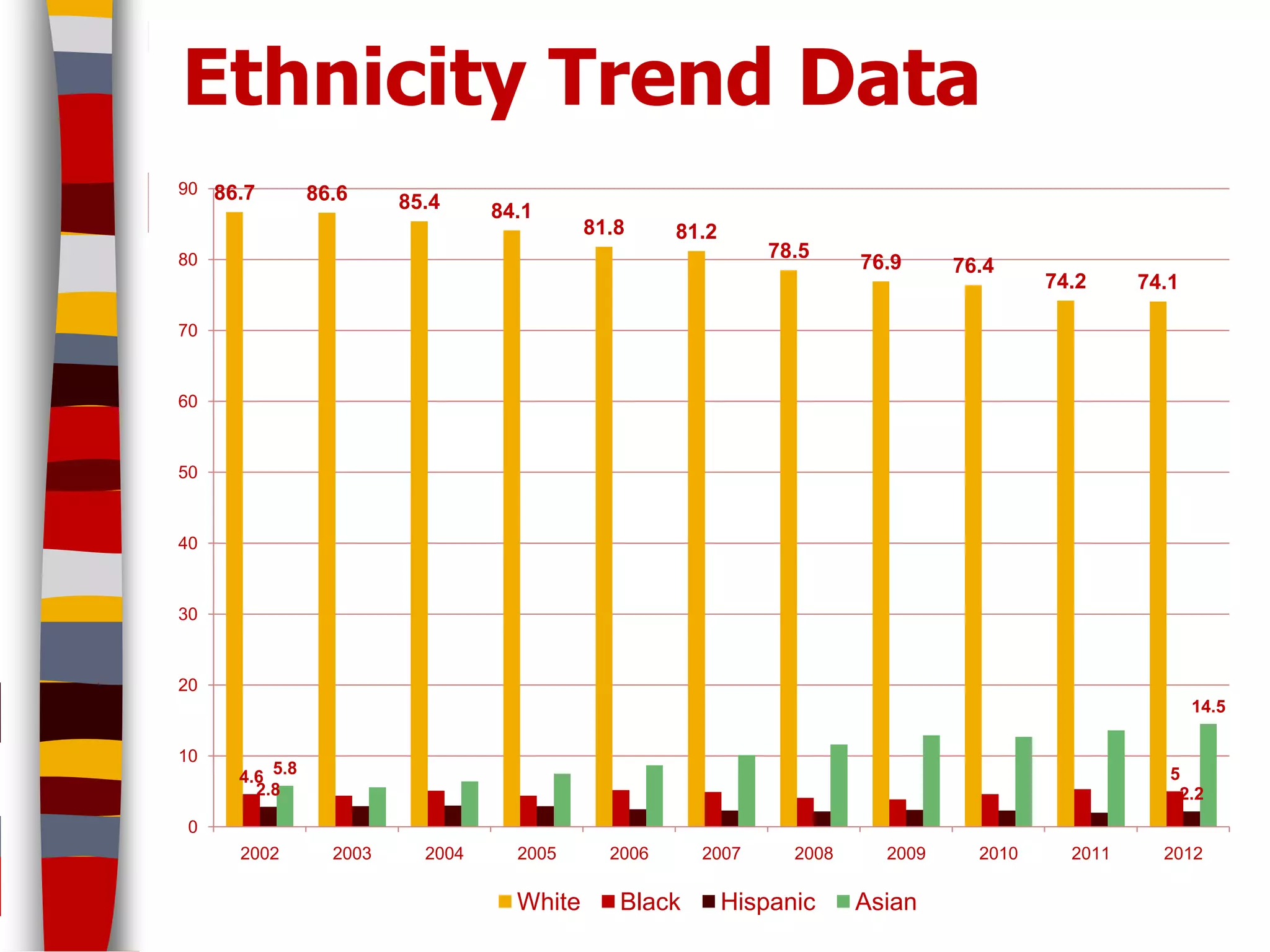Ethnicity Trend Data
90   86.7        86.6     85.4     84.1
                                             81.8     81.2
80                                                               78.5
                                                                          76.9     76.4
                                                                                            74.2     74.1

70



60



50



40



30



20
                                                                                                            14.5

10
       4.6 5.8                                                                                          5
         2.8                                                                                             2.2
 0
       2002        2003     2004     2005      2006     2007       2008     2009     2010     2011     2012

                                     White      Black        Hispanic     Asian
 