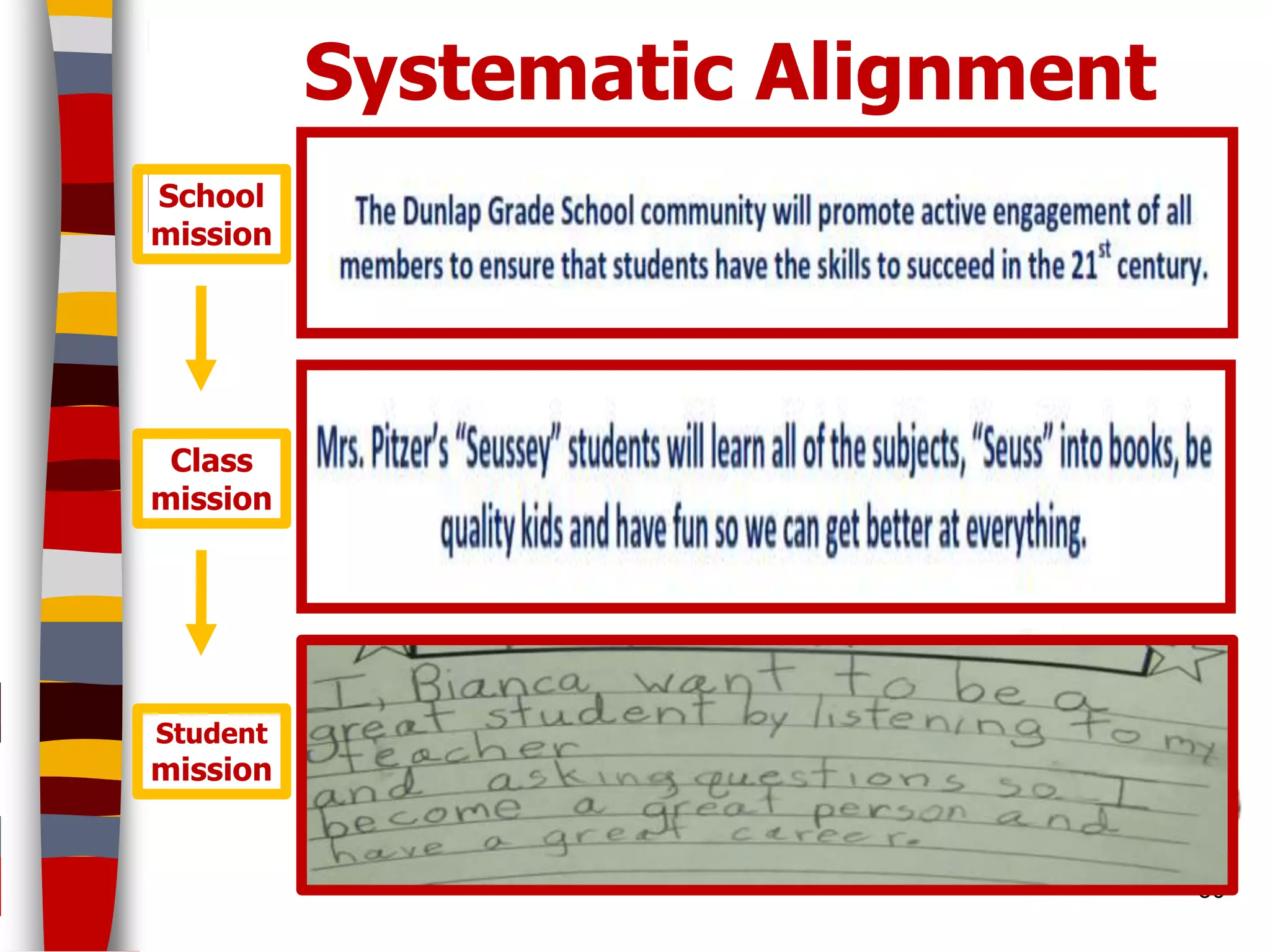 Systematic Alignment
School
mission




 Class
mission




Student
mission


                                 50
 