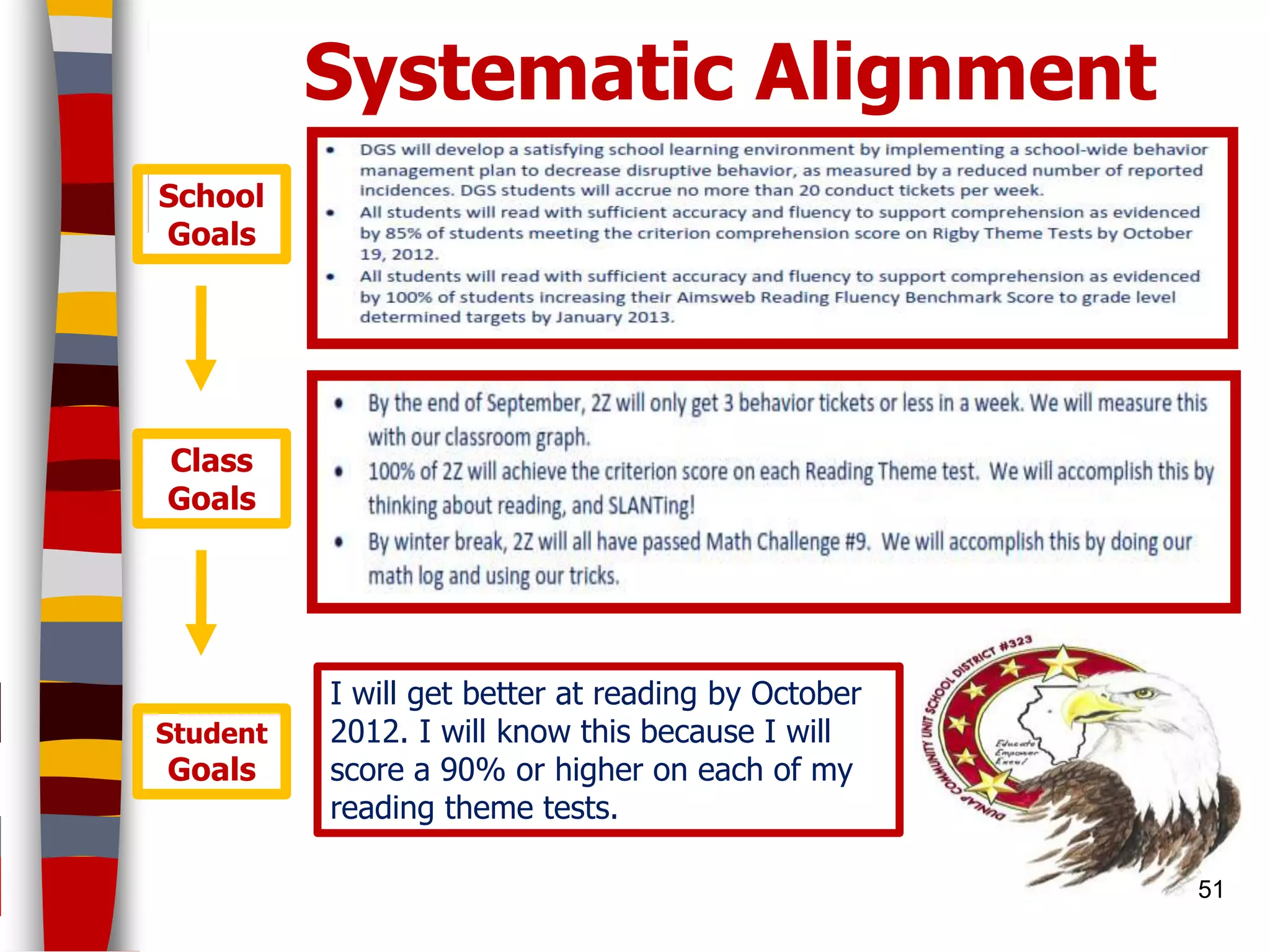 Systematic Alignment
School
Goals




Class
Goals




          I will get better at reading by October
Student   2012. I will know this because I will
Goals     score a 90% or higher on each of my
          reading theme tests.

                                                    51
 