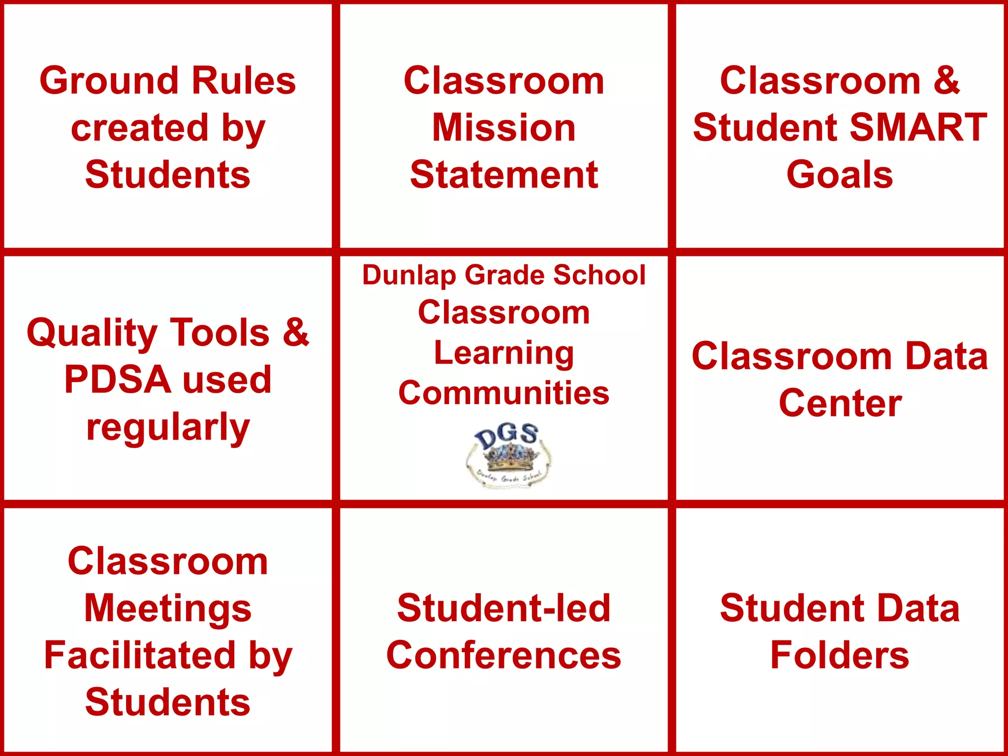 Ground Rules        Classroom            Classroom &
 created by          Mission            Student SMART
  Students          Statement               Goals

                  Dunlap Grade School
                     Classroom
Quality Tools &       Learning          Classroom Data
 PDSA used          Communities             Center
  regularly


 Classroom
  Meetings         Student-led           Student Data
Facilitated by     Conferences             Folders
  Students
 