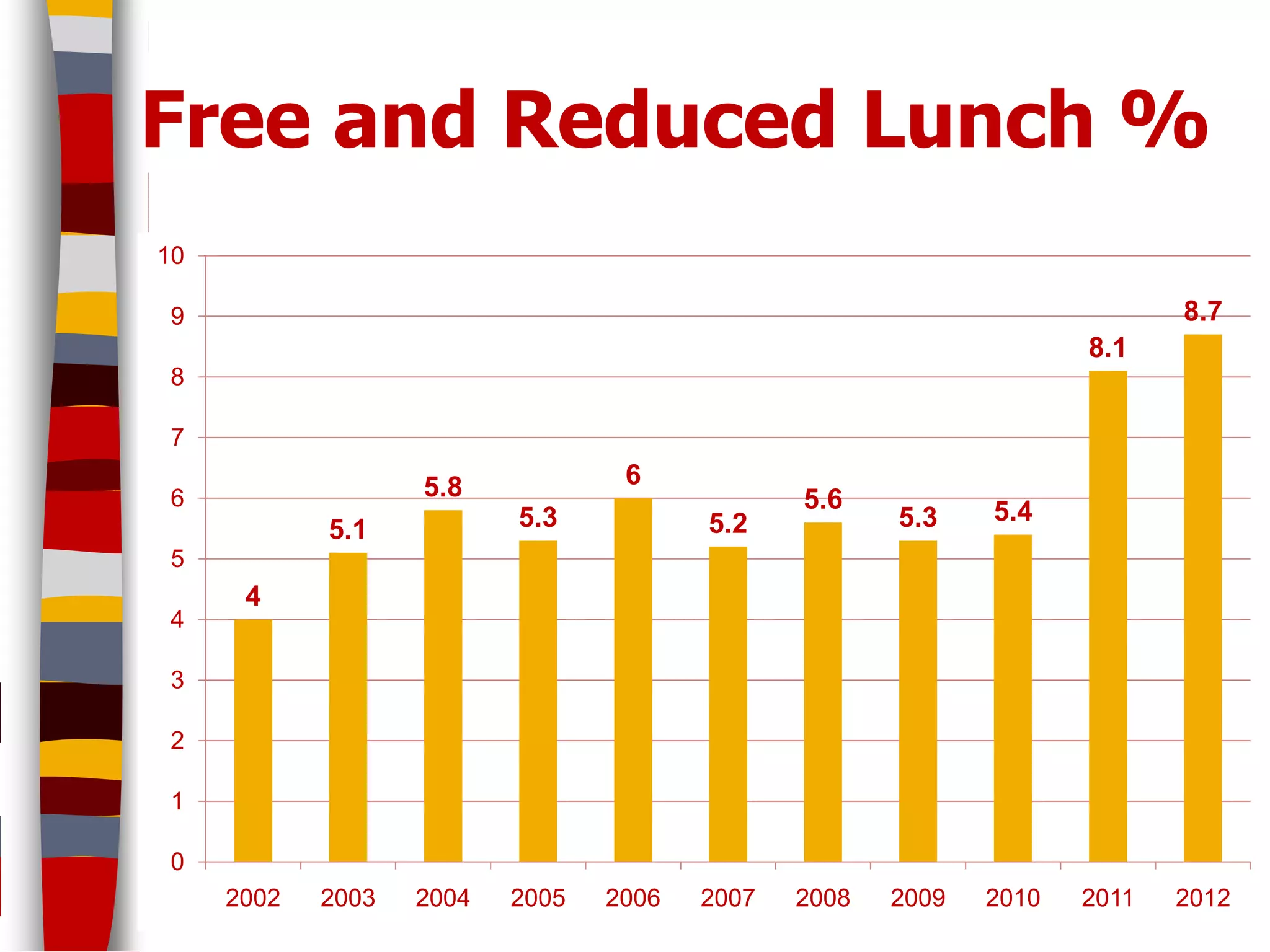 Free and Reduced Lunch %
10

9                                                                          8.7
                                                                    8.1
8

7

                   5.8            6
6                                              5.6           5.4
            5.1           5.3           5.2           5.3
5
      4
4

3

2

1

0
     2002   2003   2004   2005   2006   2007   2008   2009   2010   2011   2012
 