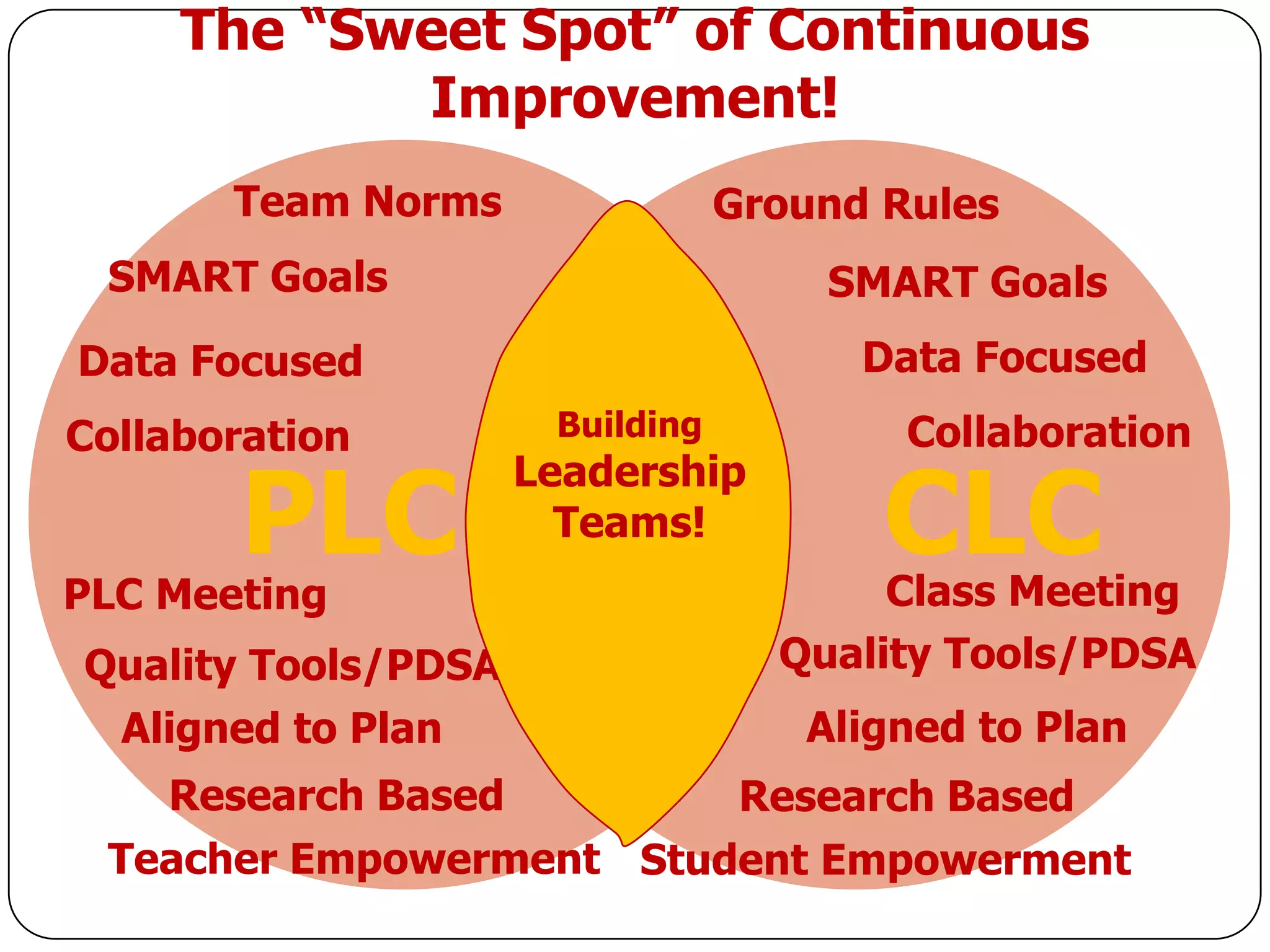 The “Sweet Spot” of Continuous
            Improvement!
       Team Norms                Ground Rules
 SMART Goals                         SMART Goals
Data Focused                           Data Focused
Collaboration         Building           Collaboration

       PLC                              CLC
                     Leadership
                       Teams!
PLC Meeting                             Class Meeting
Quality Tools/PDSA                 Quality Tools/PDSA
 Aligned to Plan                    Aligned to Plan
   Research Based        Research Based
 Teacher Empowerment Student Empowerment
 