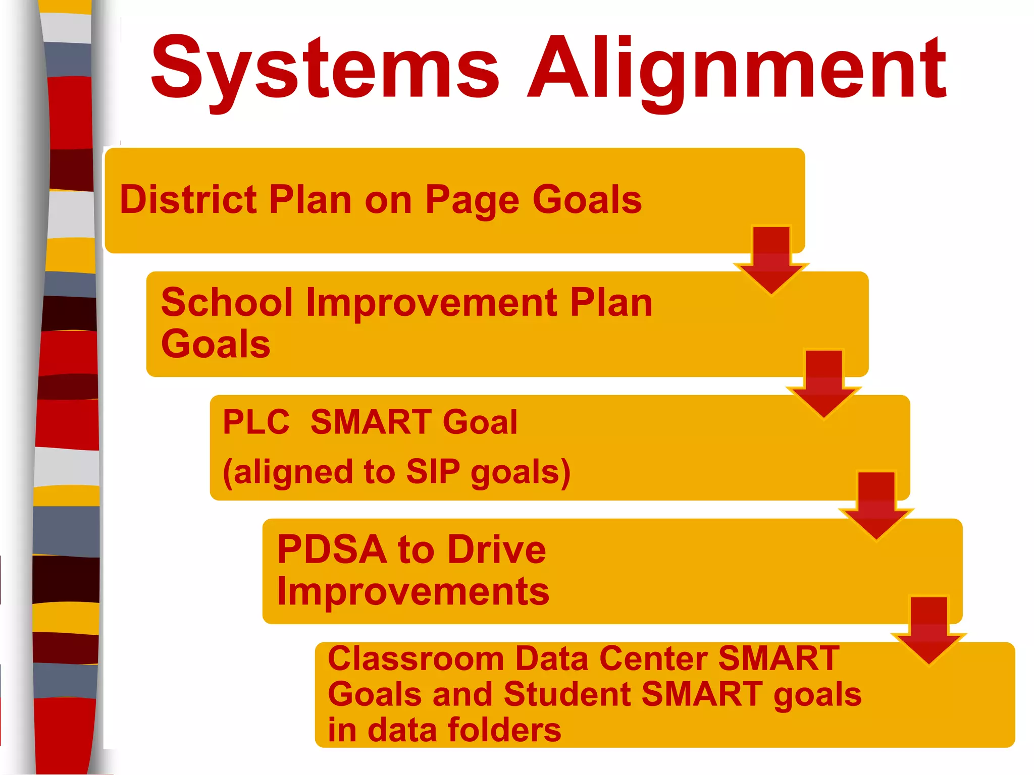 Systems Alignment
District Plan on Page Goals

  School Improvement Plan
  Goals
     PLC SMART Goal
     (aligned to SIP goals)

        PDSA to Drive
        Improvements
           Classroom Data Center SMART
           Goals and Student SMART goals
           in data folders
 