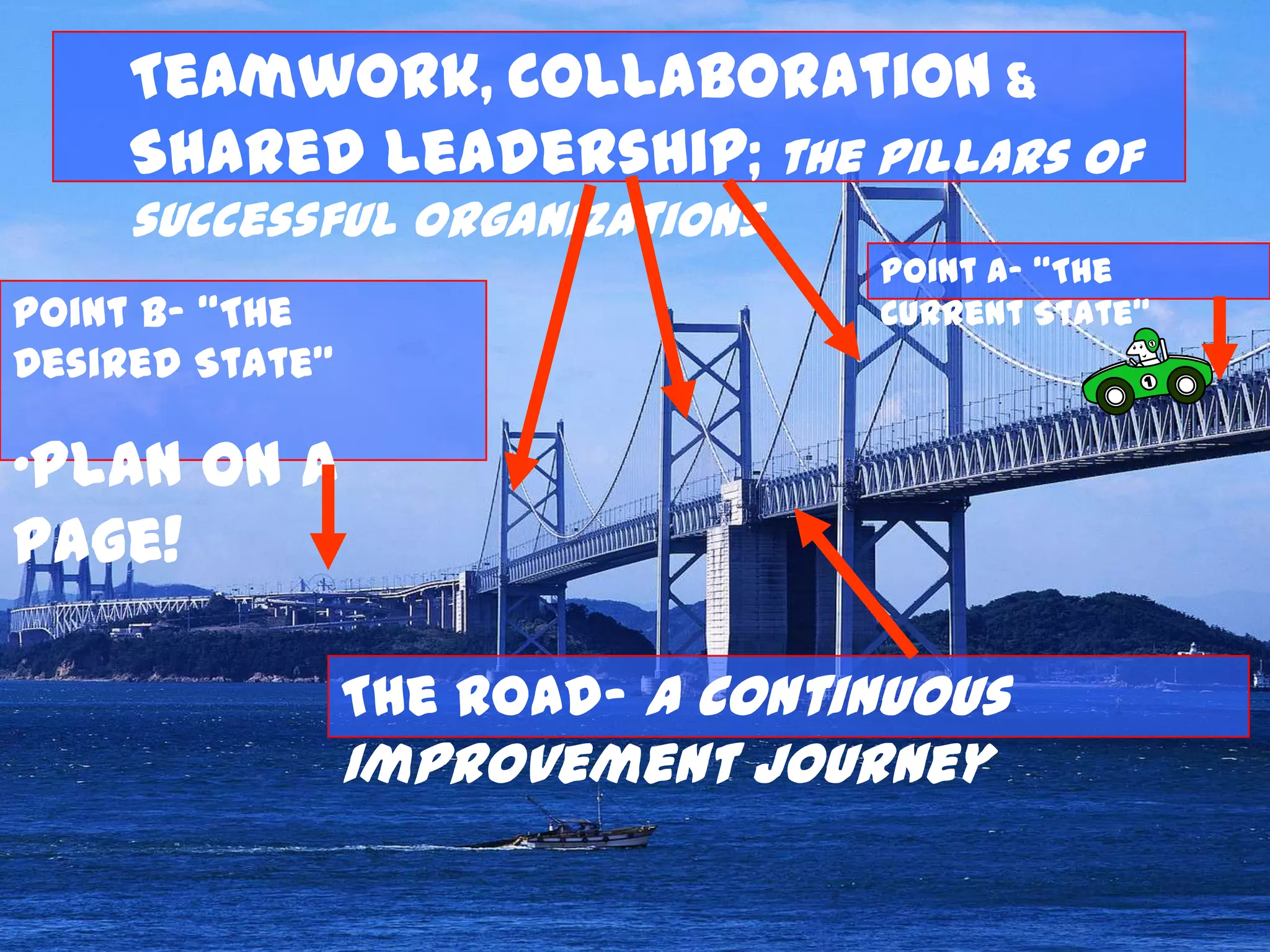 Teamwork, Collaboration &
     Shared Leadership; the pillars of
     successful organizations
                                  Point A- “The
Point B- “The                     Current State”
Desired State”

„Plan on a
Page!

                 The Road- A Continuous
                 Improvement Journey
 