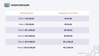 GANHO INDICAÇÃO
Indicação Direta Indicação 2º ao 5º Nível
Plano 1: R$ 100,00 R$ 25,00
Plano 2: R$ 200,00 R$ 50,00
Plano 3: R$ 1.000,00 R$ 250,00
Plano 4: R$ 2.000,00 R$ 500,00
Plano 5: R$ 5.000,00 R$ 1.250,00
Plano 6: R$ 10.000,00 R$ 2.500,00
 