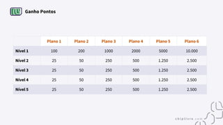 Ganho Pontos
Plano 1 Plano 2 Plano 3 Plano 4 Plano 5 Plano 6
Nível 1 100 200 1000 2000 5000 10.000
Nível 2 25 50 250 500 1.250 2.500
Nível 3 25 50 250 500 1.250 2.500
Nível 4 25 50 250 500 1.250 2.500
Nível 5 25 50 250 500 1.250 2.500
 
