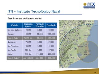 ITN – Instituto Tecnológico Naval

Fase I – Áreas de Recrutamento

                    Distância    Força de
    Cidade                                  População
                     Aprox.      Trabalho
São João da Barra     20 KM       6.000      33.000

Campos                40 KM       92.000     460.000

Raio de Ação        Até 50 KM     98.000     493.000

Quissamã              75 KM       3.000      20.000

São Francisco         95 KM       3.000      41.000

São Fidelis          100 KM       5.000      37.000

Macaé                130 KM      113.000     206.000

Raio de Ação 2      Até 150 KM   222.000     797.000




                                                        28
 